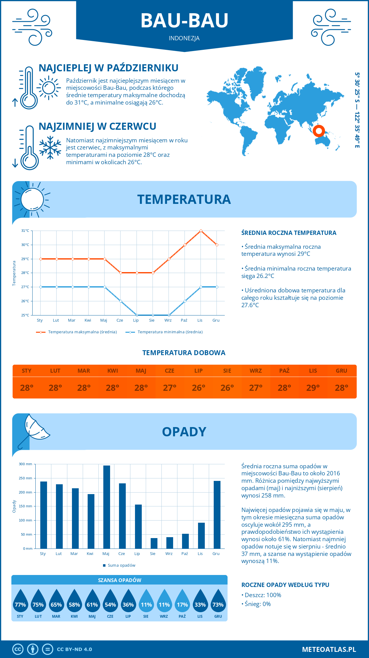 Pogoda Bau-Bau (Indonezja). Temperatura oraz opady.