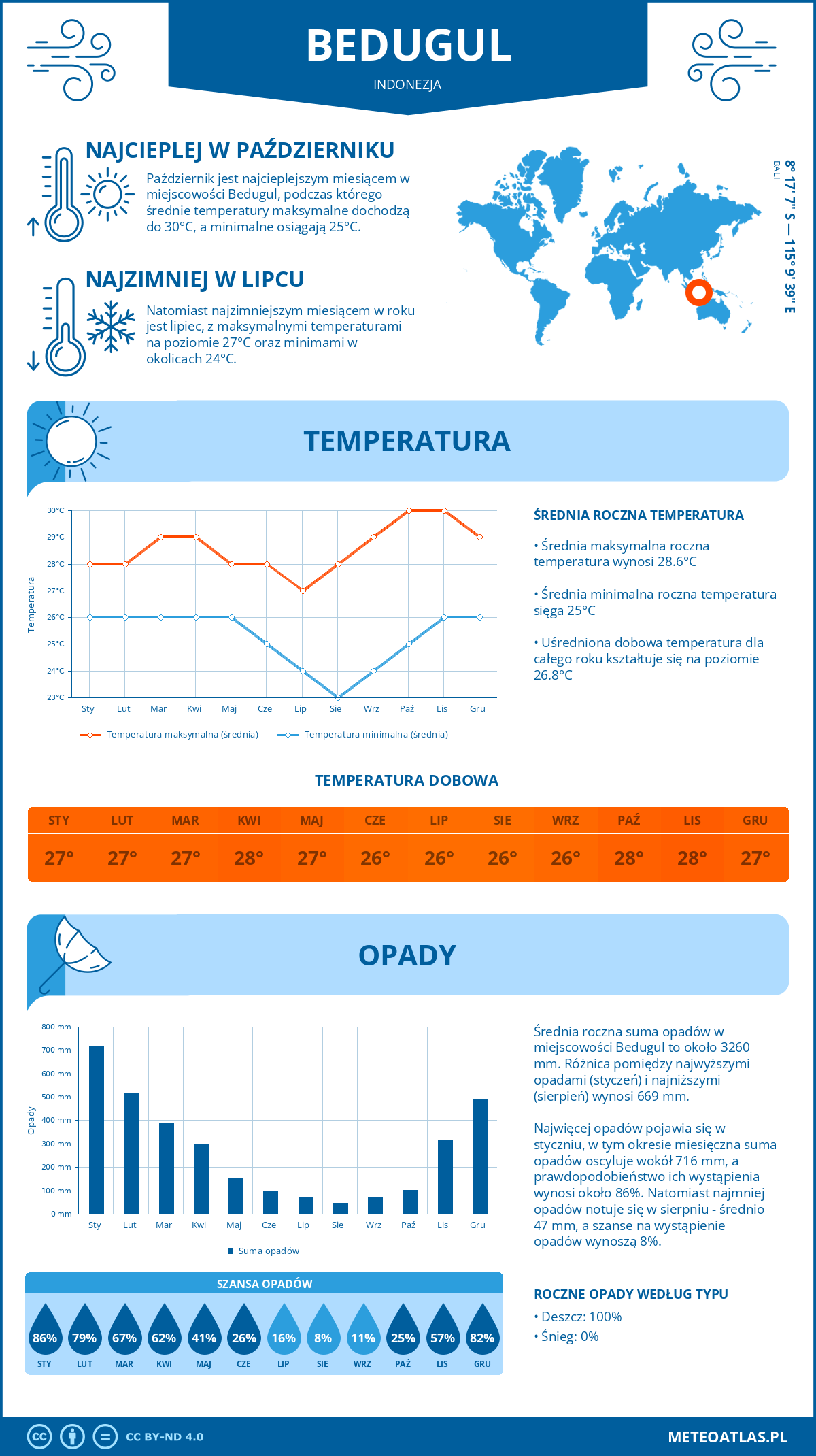 Pogoda Bedugul (Indonezja). Temperatura oraz opady.