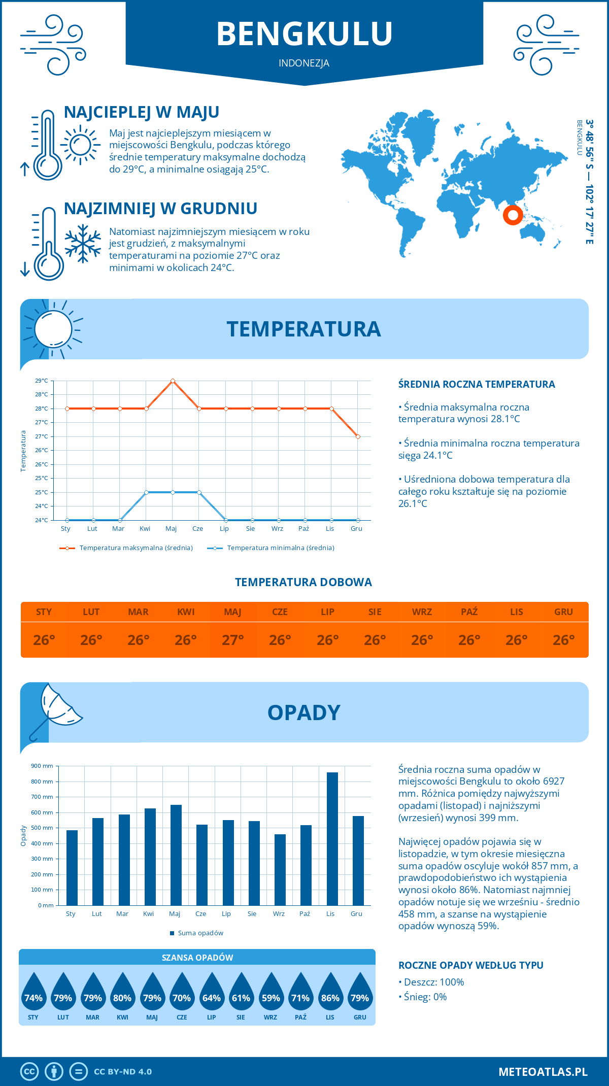 Infografika: Bengkulu (Indonezja) – miesięczne temperatury i opady z wykresami rocznych trendów pogodowych