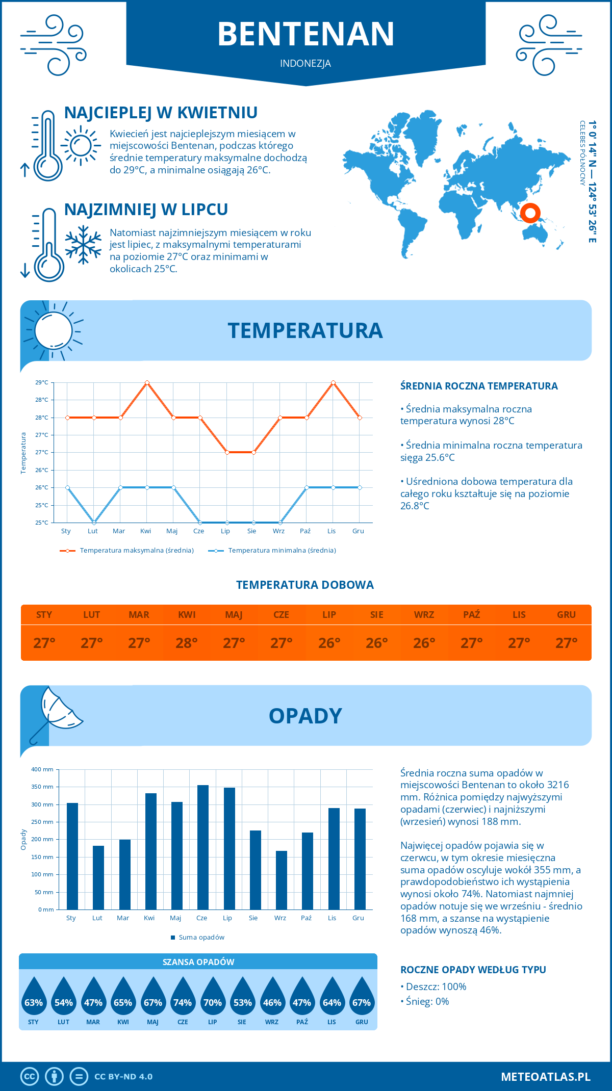 Infografika: Bentenan (Indonezja) – miesięczne temperatury i opady z wykresami rocznych trendów pogodowych