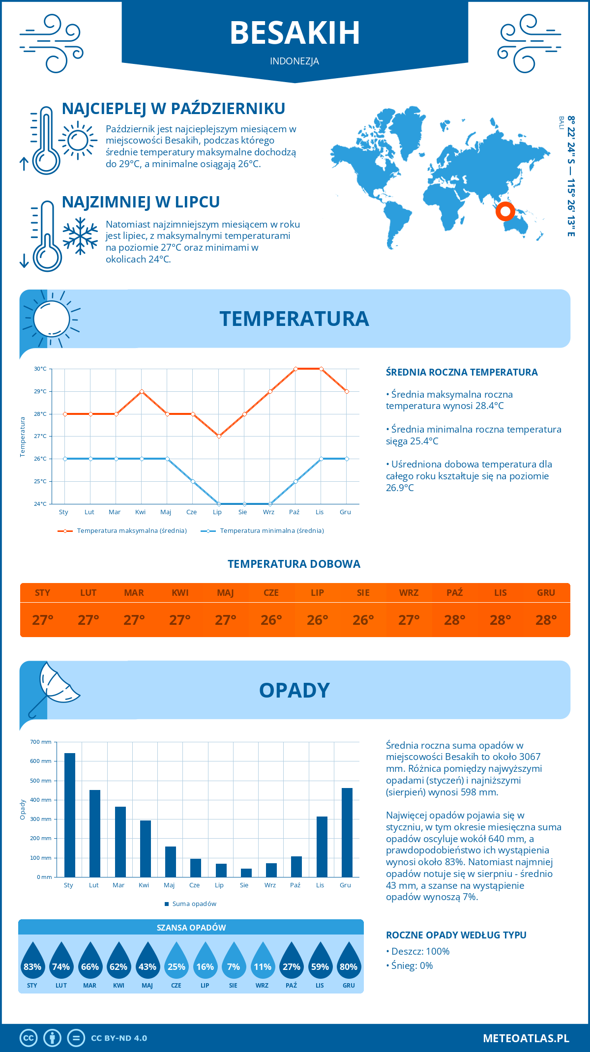 Pogoda Besakih (Indonezja). Temperatura oraz opady.