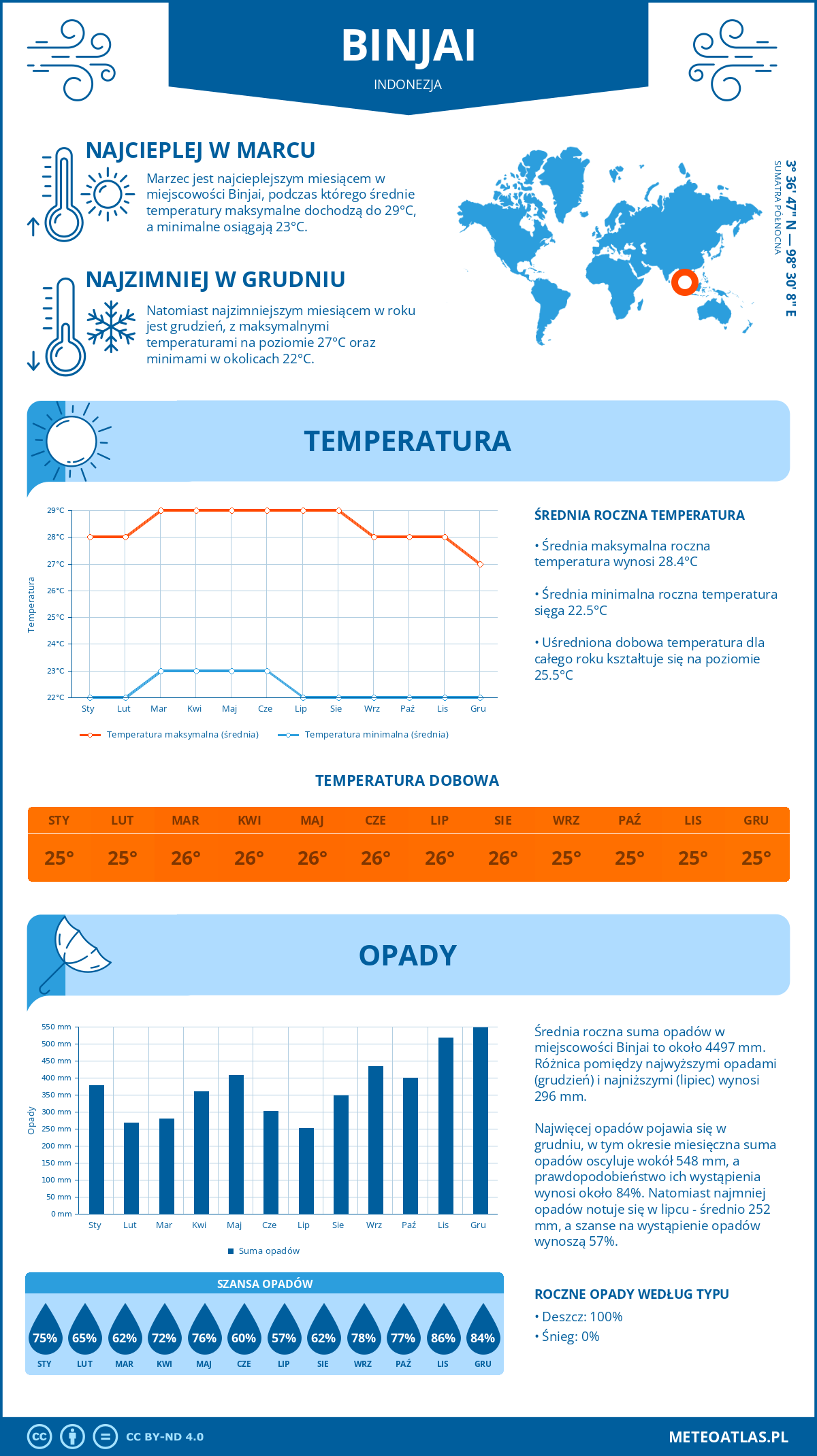 Infografika: Binjai (Indonezja) – miesięczne temperatury i opady z wykresami rocznych trendów pogodowych