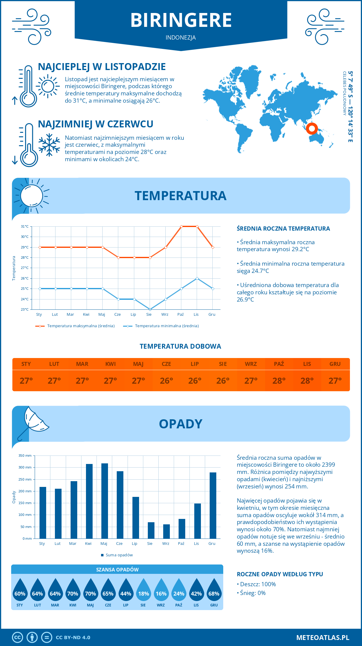 Pogoda Biringere (Indonezja). Temperatura oraz opady.