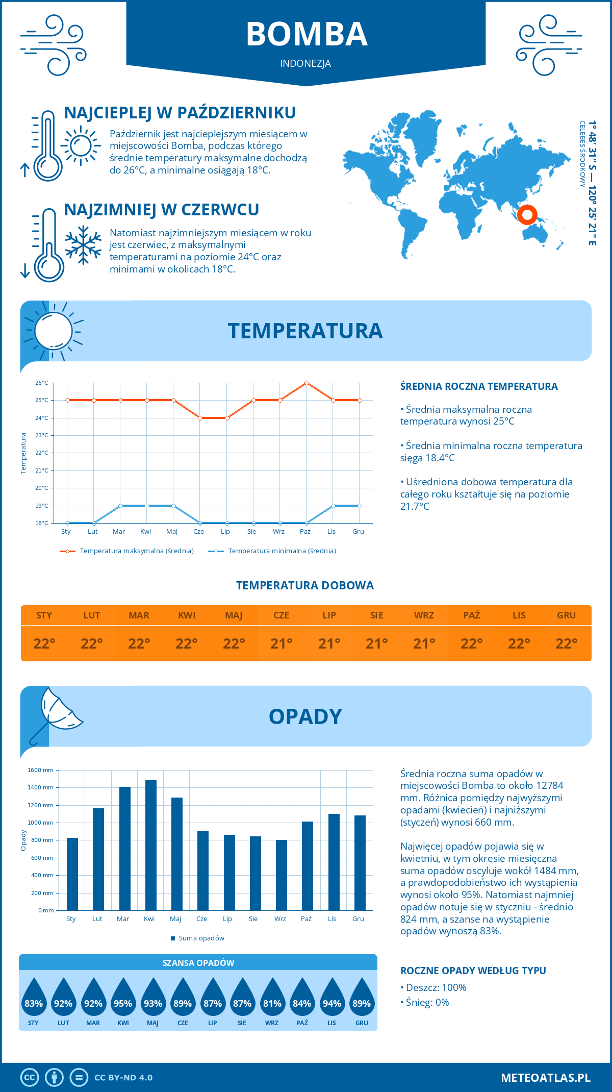 Pogoda Bomba (Indonezja). Temperatura oraz opady.