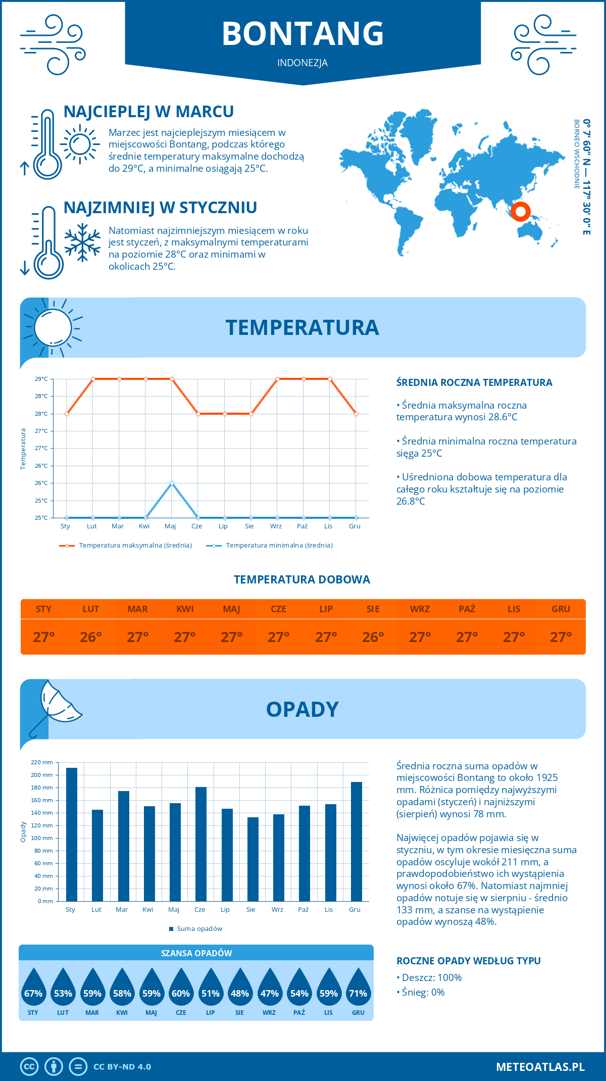 Infografika: Bontang (Indonezja) – miesięczne temperatury i opady z wykresami rocznych trendów pogodowych