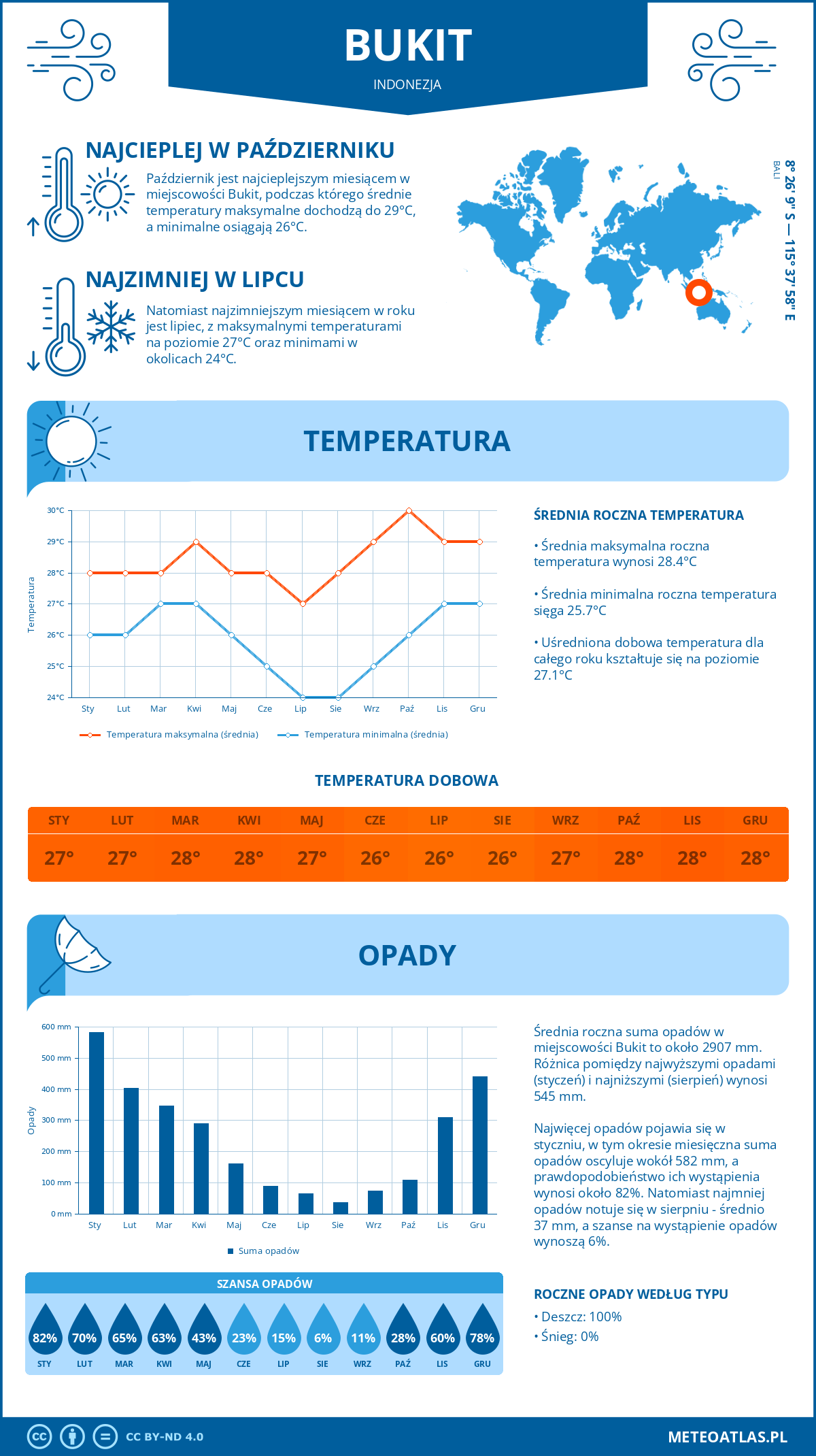 Infografika: Bukit (Indonezja) – miesięczne temperatury i opady z wykresami rocznych trendów pogodowych