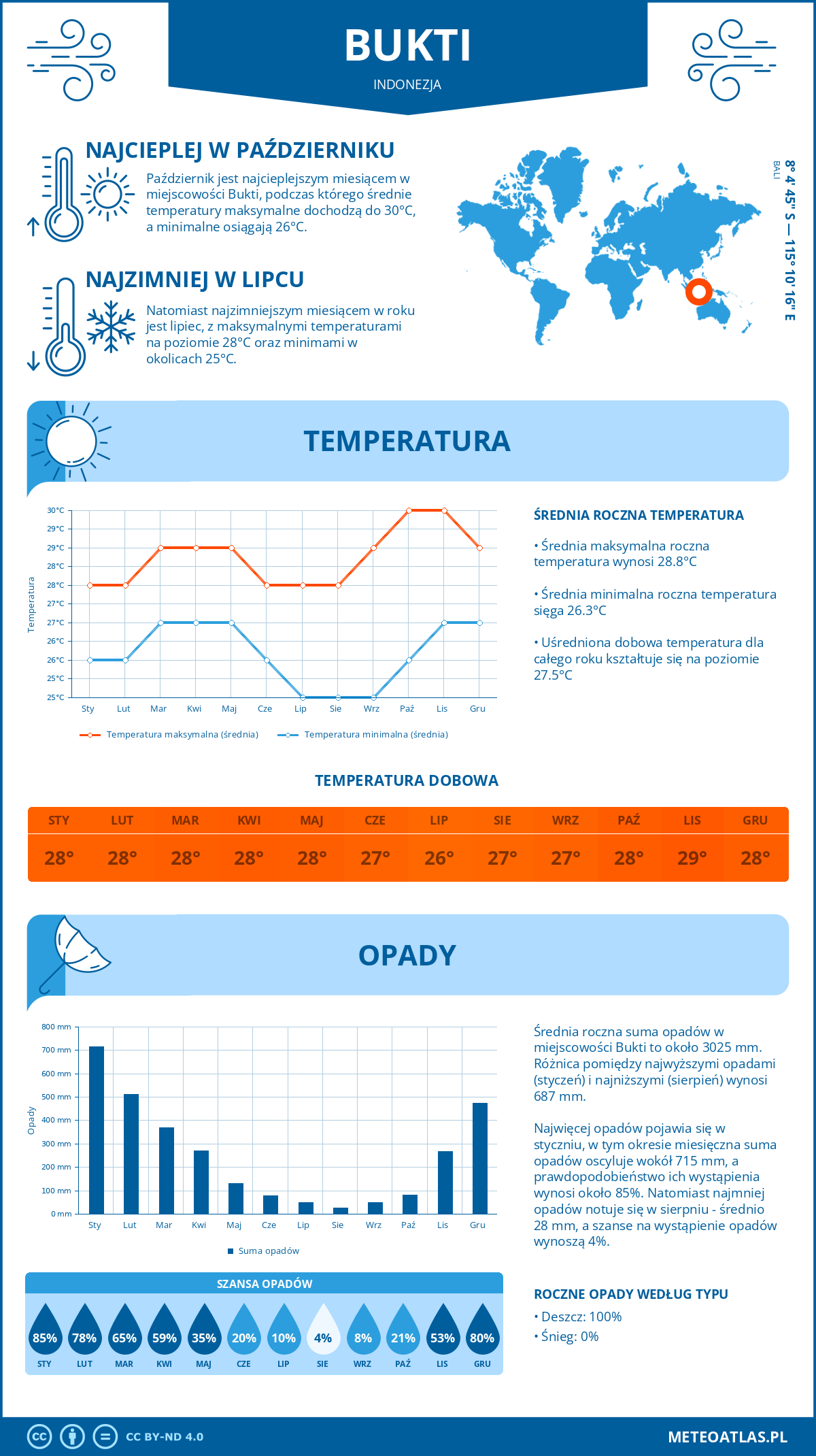 Infografika: Bukti (Indonezja) – miesięczne temperatury i opady z wykresami rocznych trendów pogodowych