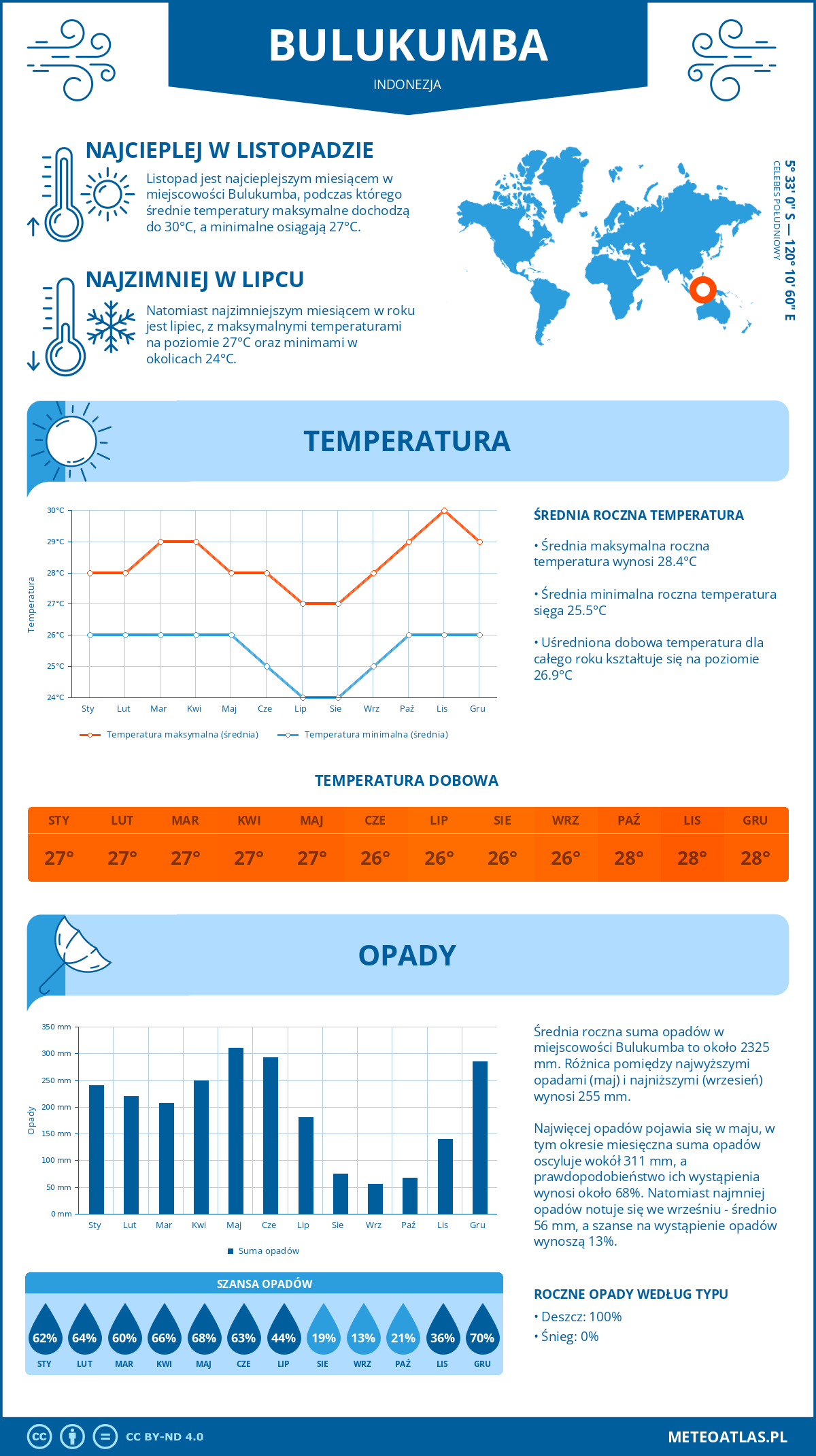 Pogoda Bulukumba (Indonezja). Temperatura oraz opady.