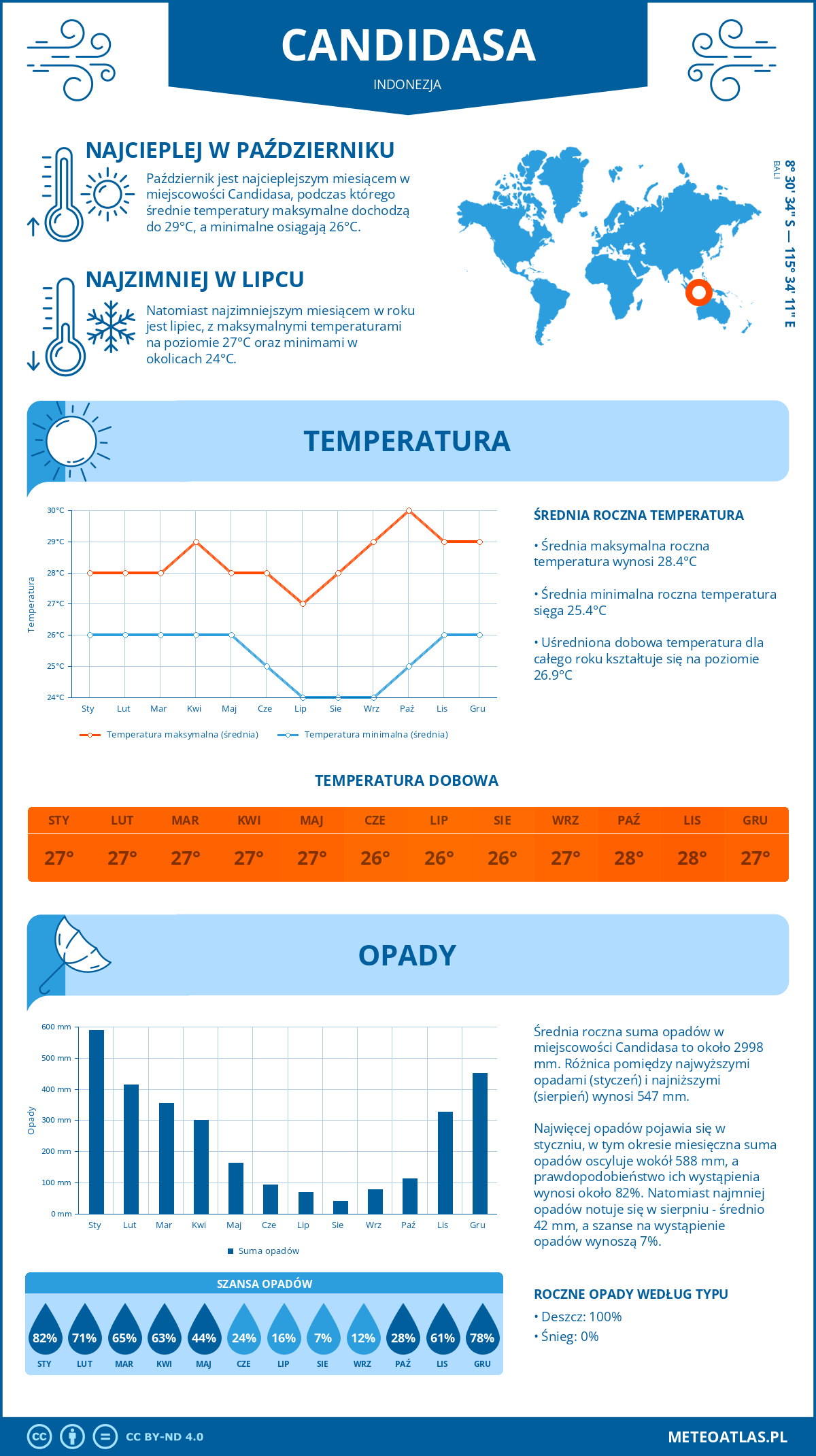 Infografika: Candidasa (Indonezja) – miesięczne temperatury i opady z wykresami rocznych trendów pogodowych