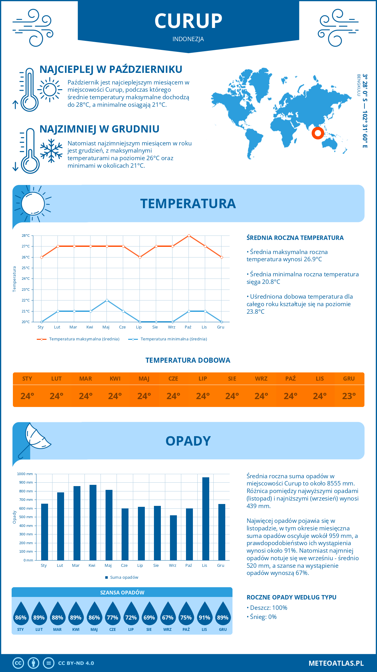 Pogoda Curup (Indonezja). Temperatura oraz opady.