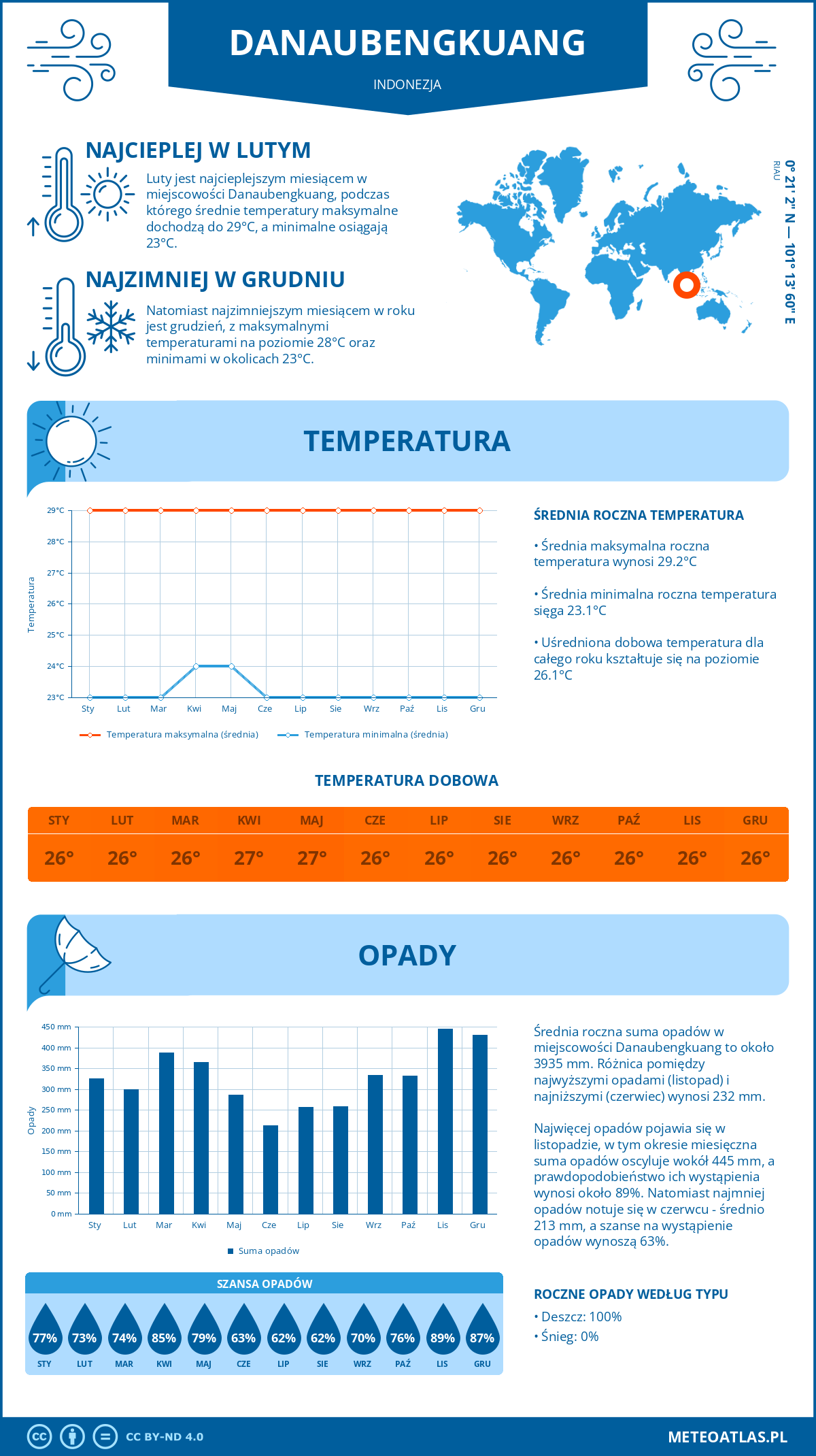 Pogoda Danaubengkuang (Indonezja). Temperatura oraz opady.