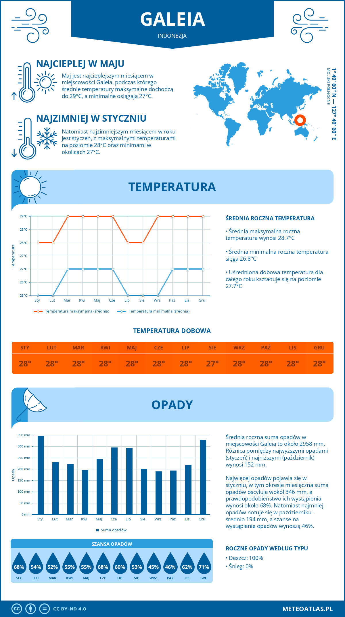 Pogoda Galeia (Indonezja). Temperatura oraz opady.