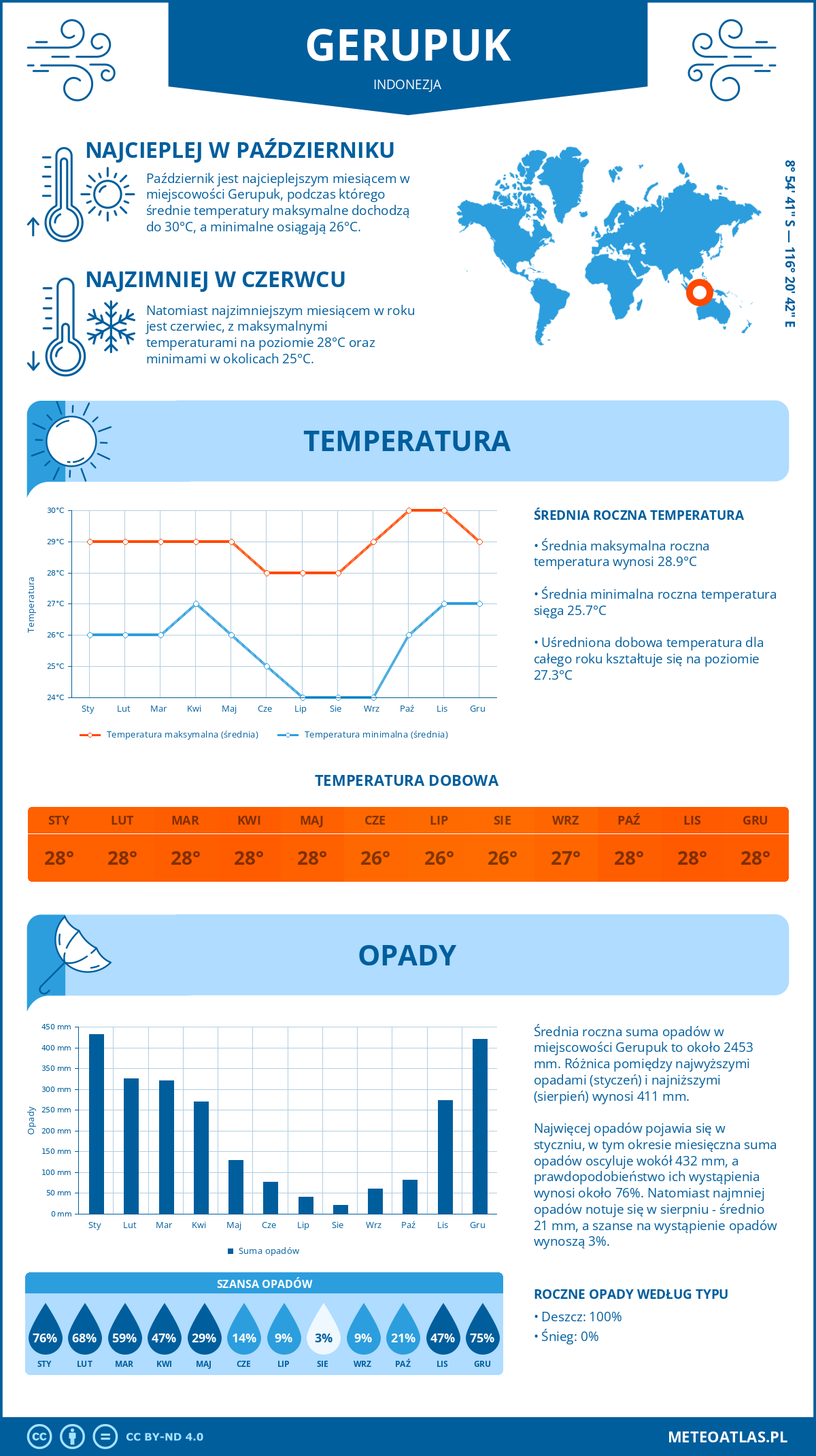 Infografika: Gerupuk (Indonezja) – miesięczne temperatury i opady z wykresami rocznych trendów pogodowych