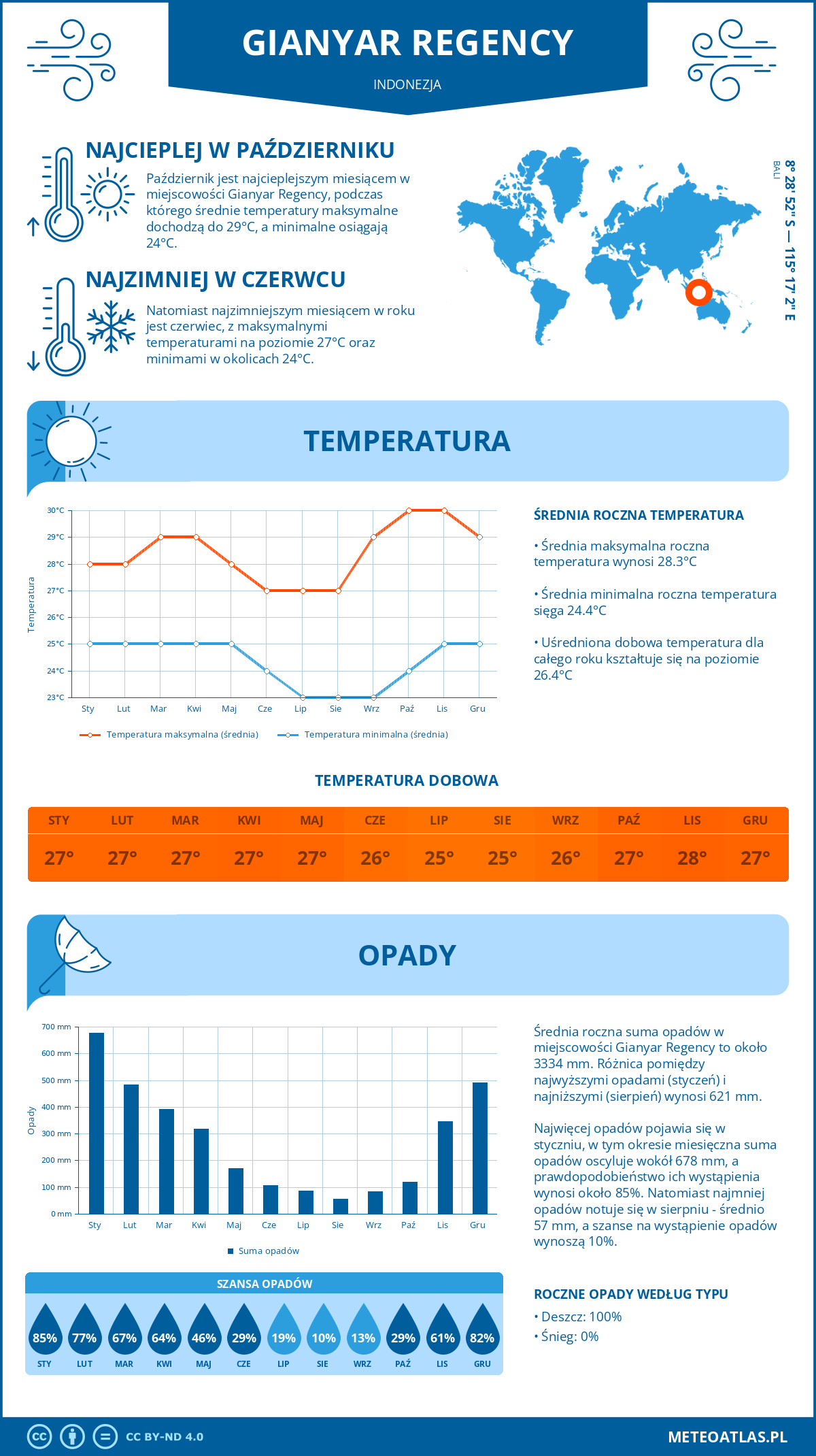 Pogoda Gianyar Regency (Indonezja). Temperatura oraz opady.