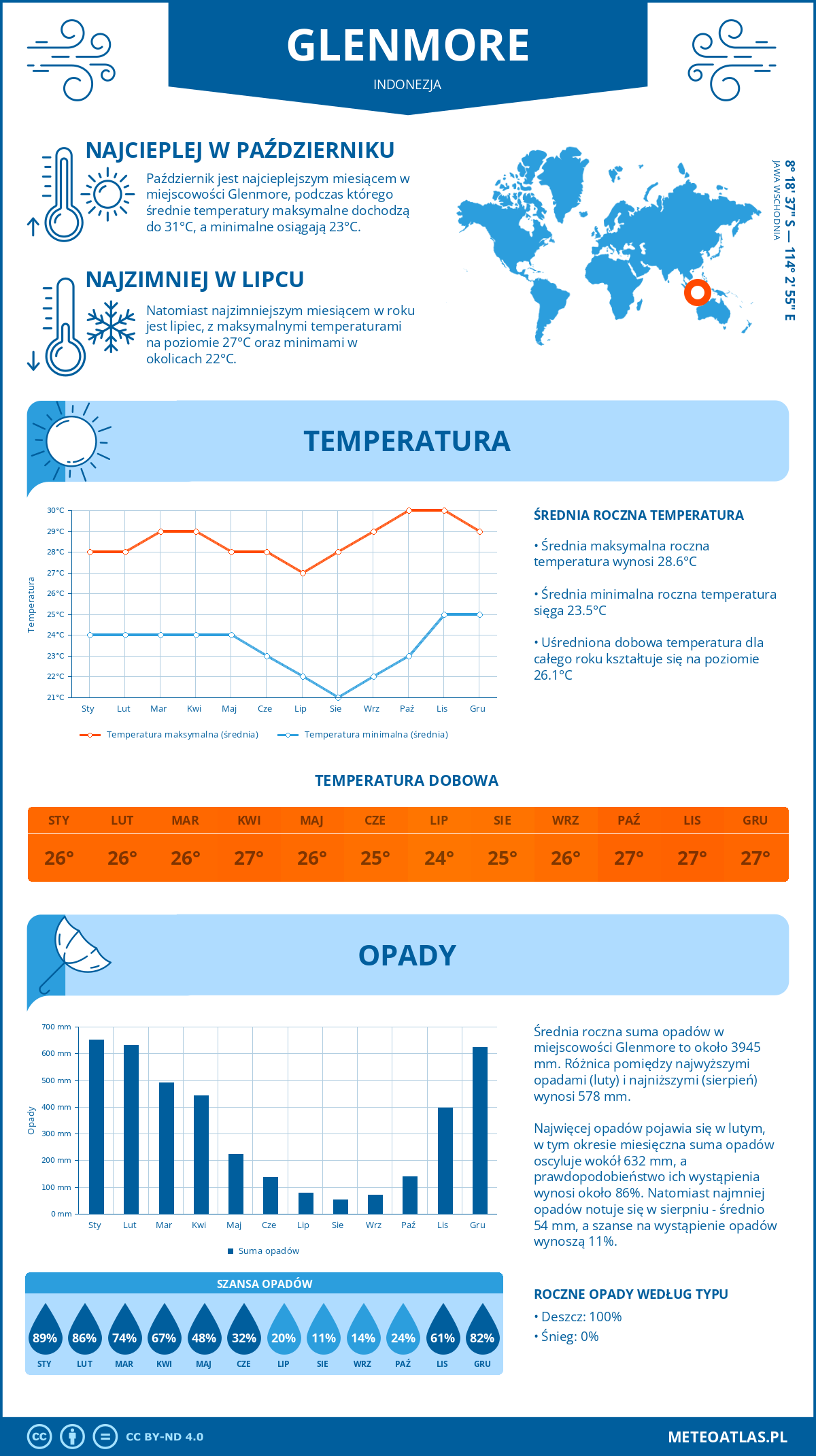 Infografika: Glenmore (Indonezja) – miesięczne temperatury i opady z wykresami rocznych trendów pogodowych