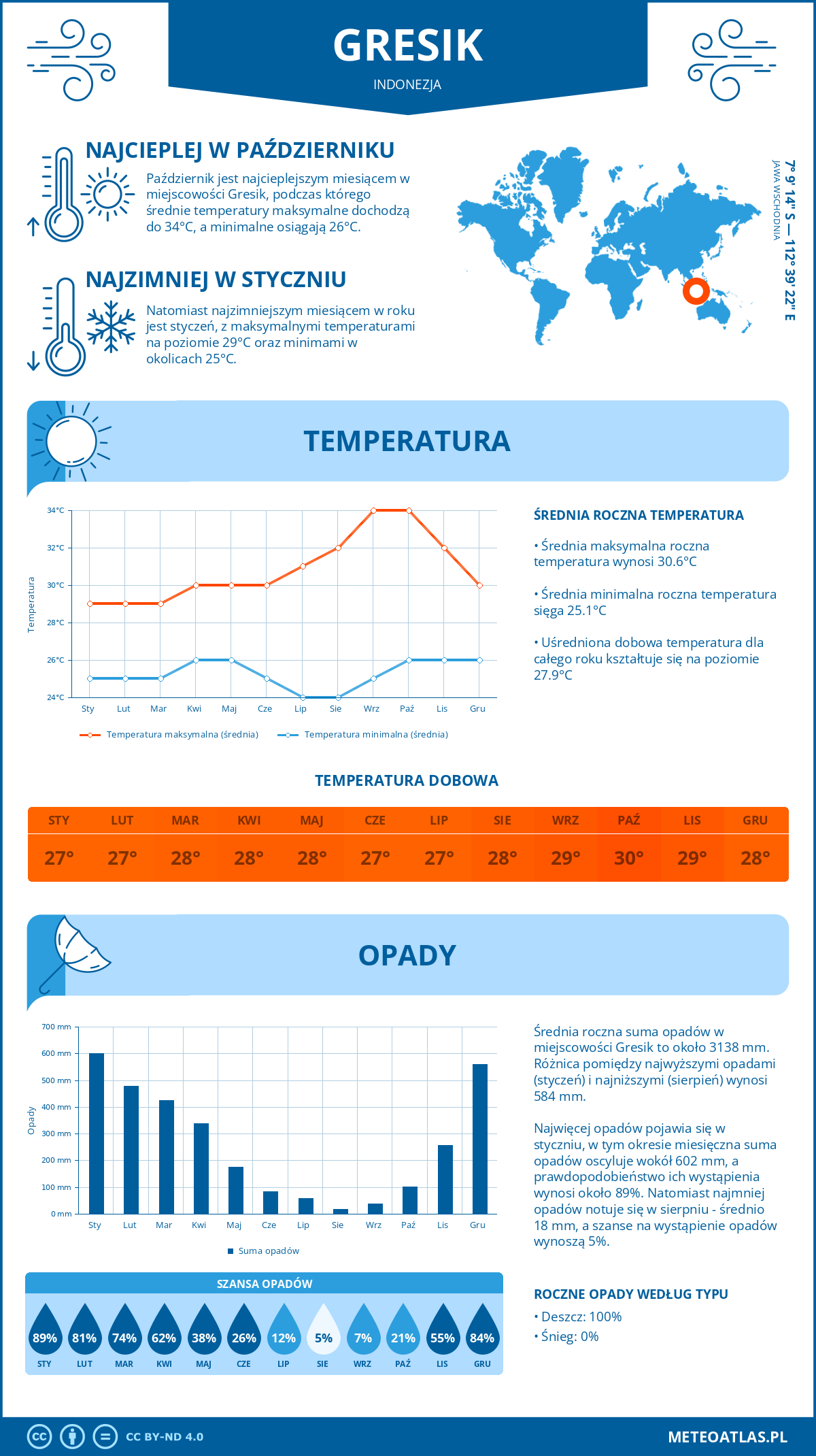 Infografika: Gresik (Indonezja) – miesięczne temperatury i opady z wykresami rocznych trendów pogodowych