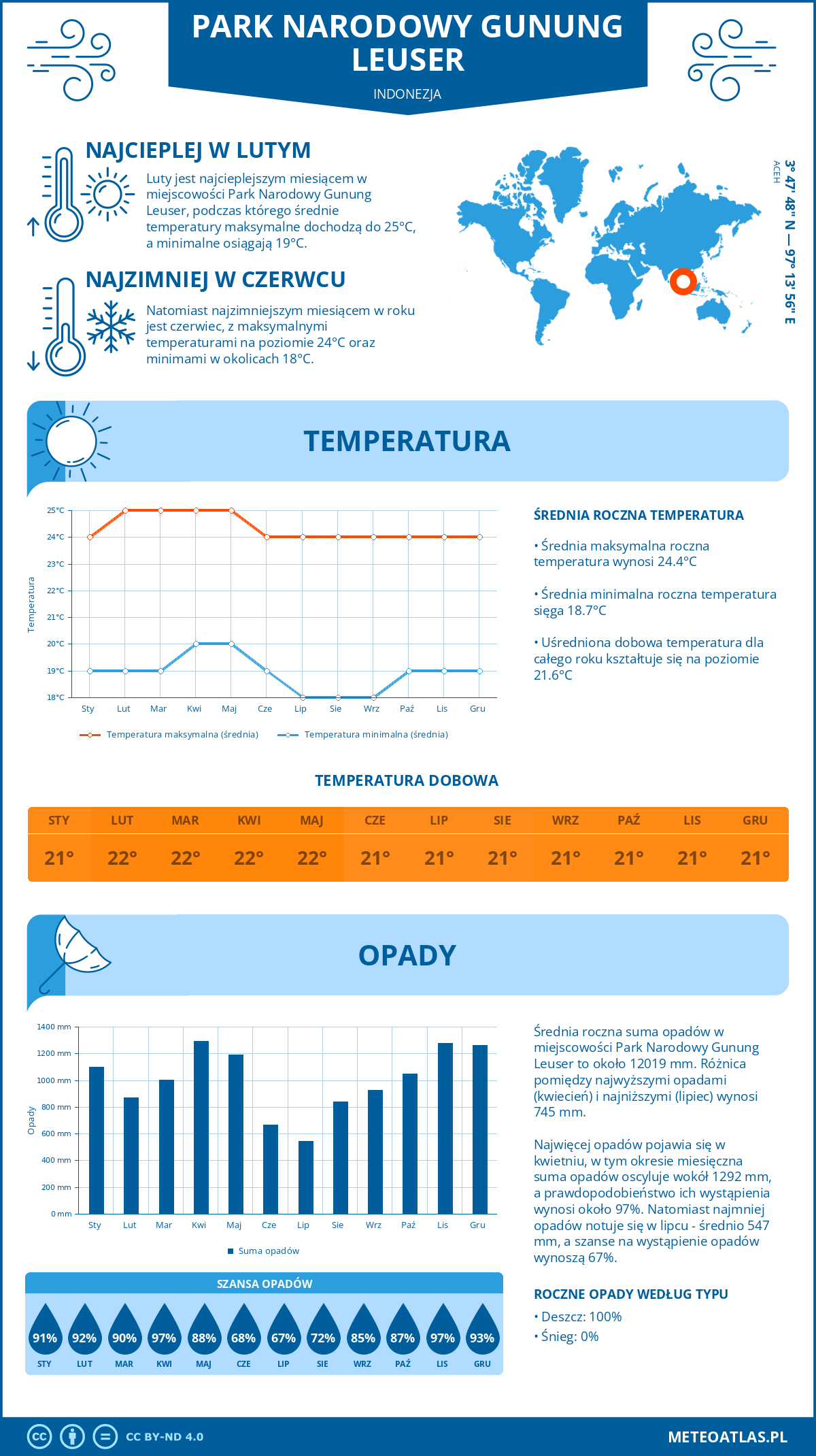 Infografika: Park Narodowy Gunung Leuser (Indonezja) - miesięczne temperatury i opady z wykresami rocznych trendów pogodowych