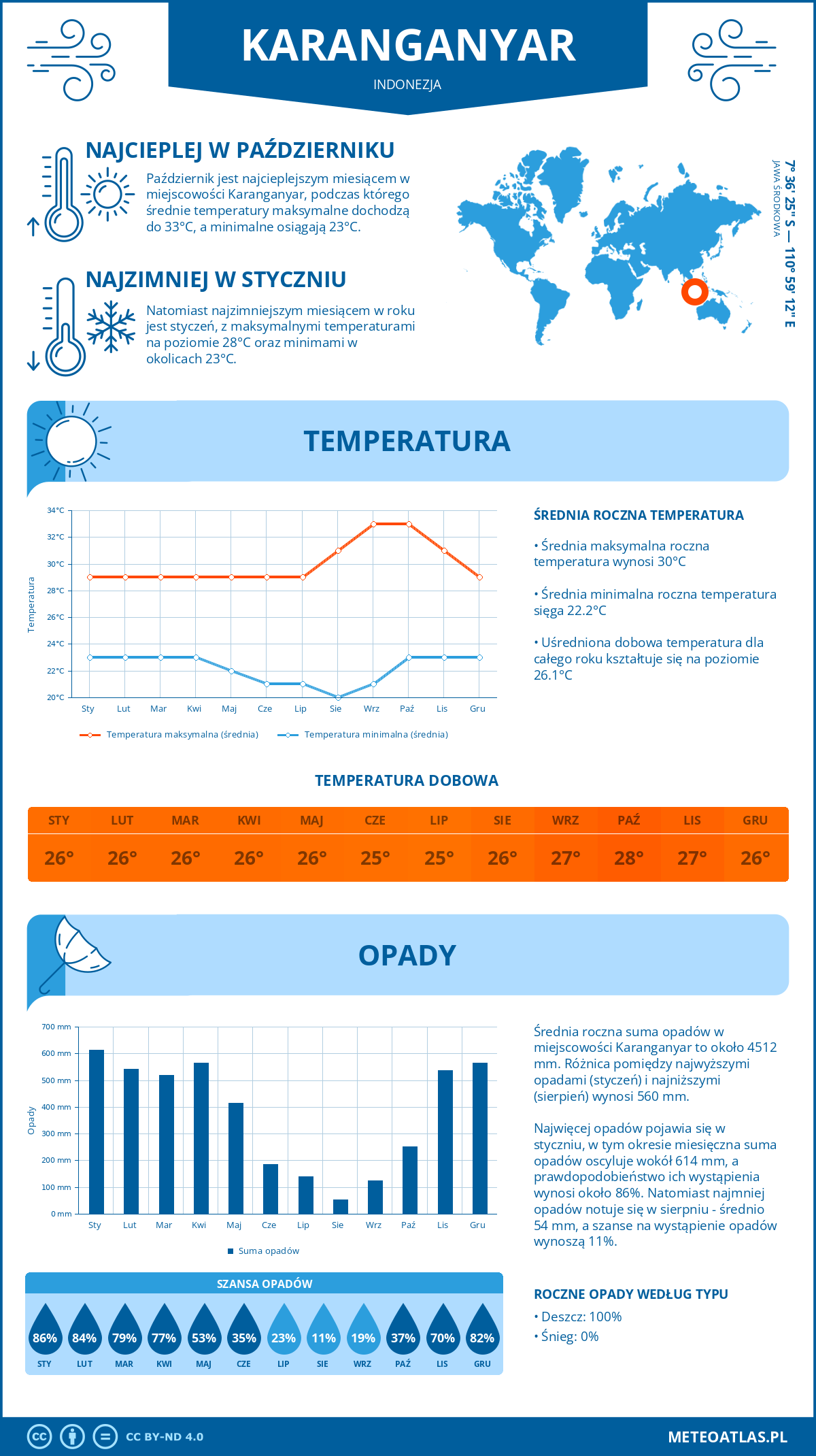 Infografika: Karanganyar (Indonezja) – miesięczne temperatury i opady z wykresami rocznych trendów pogodowych