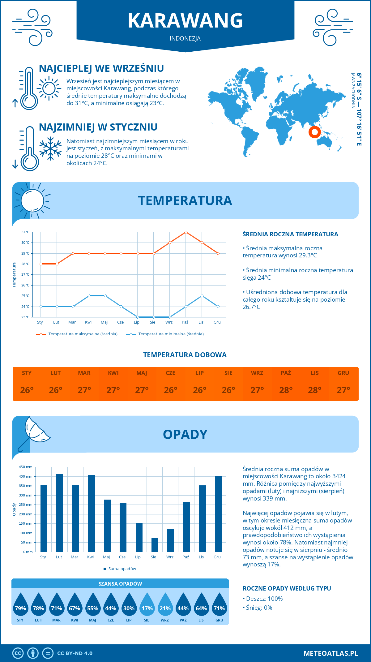 Infografika: Karawang (Indonezja) – miesięczne temperatury i opady z wykresami rocznych trendów pogodowych