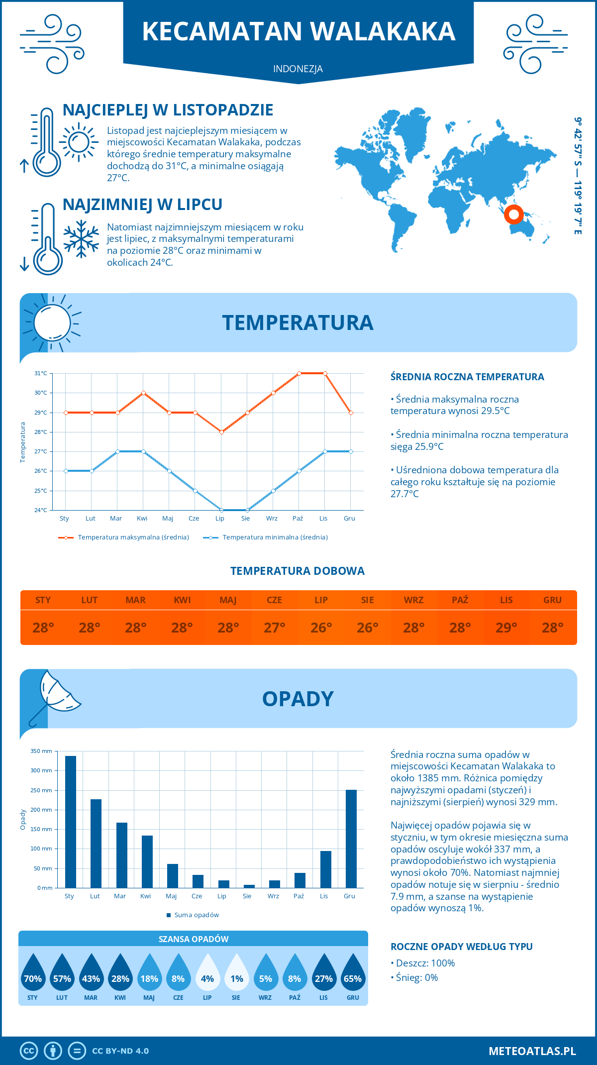 Pogoda Kecamatan Walakaka (Indonezja). Temperatura oraz opady.