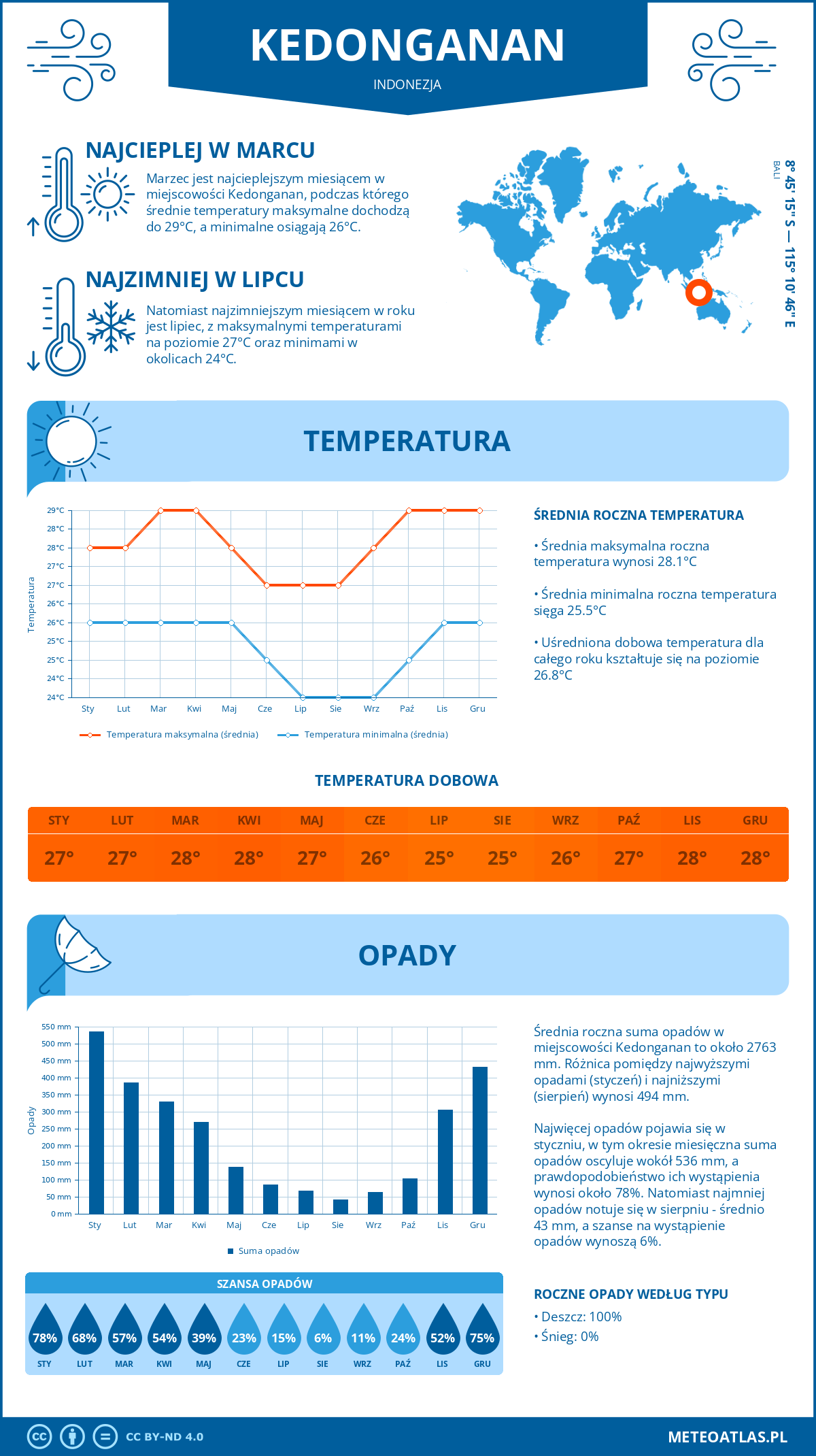 Infografika: Kedonganan (Indonezja) – miesięczne temperatury i opady z wykresami rocznych trendów pogodowych