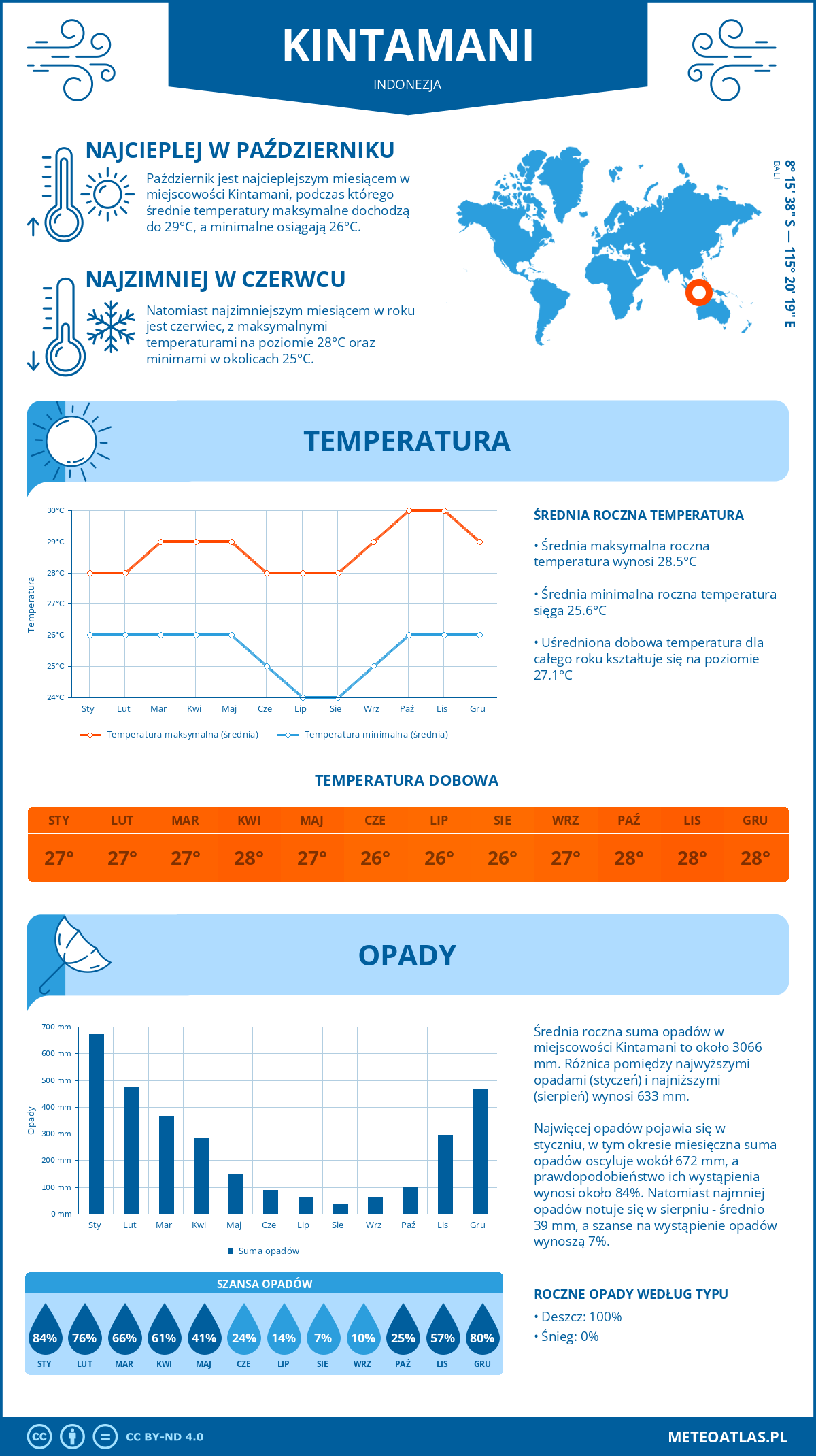 Infografika: Kintamani (Indonezja) – miesięczne temperatury i opady z wykresami rocznych trendów pogodowych