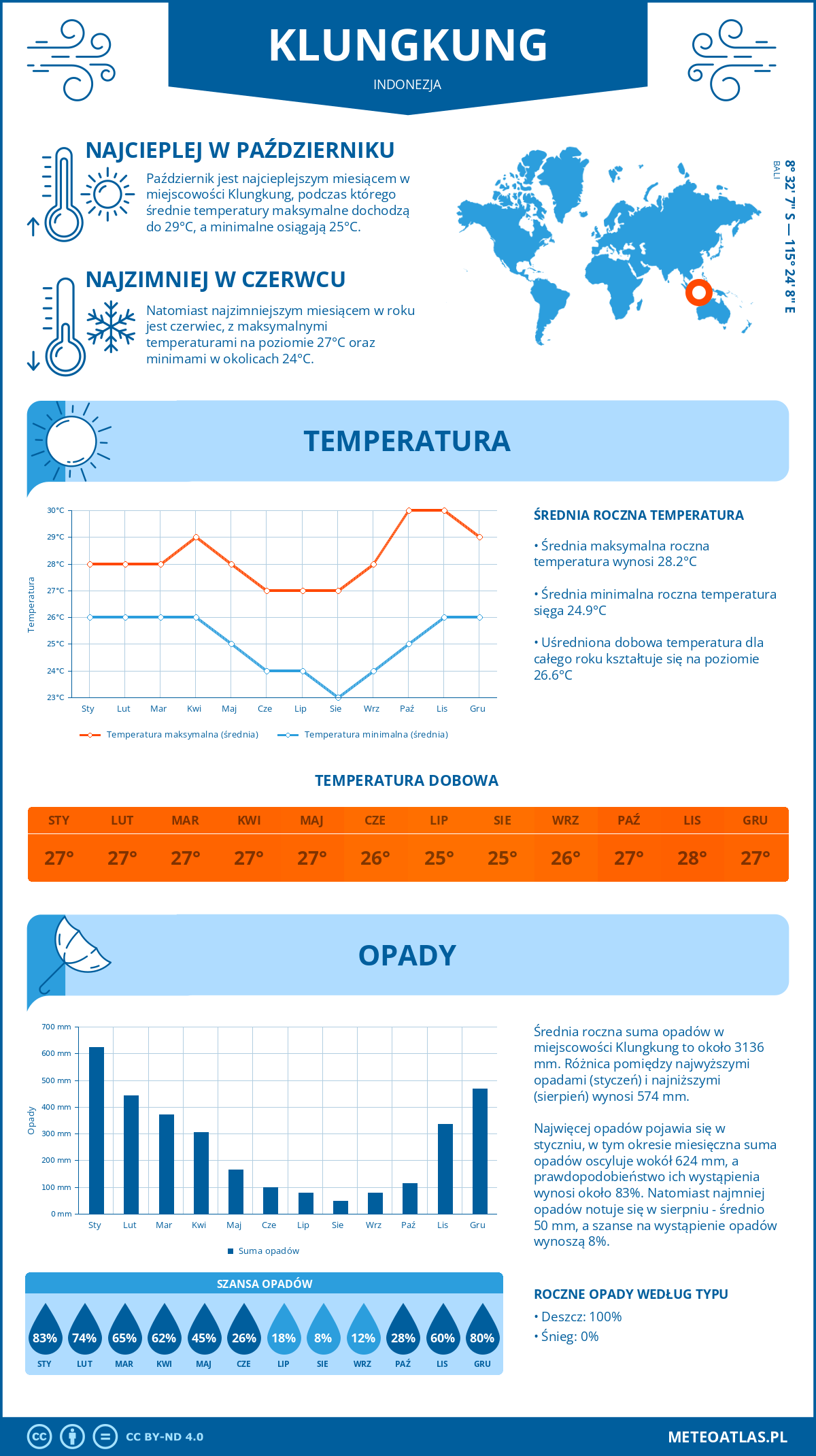 Pogoda Klungkung (Indonezja). Temperatura oraz opady.