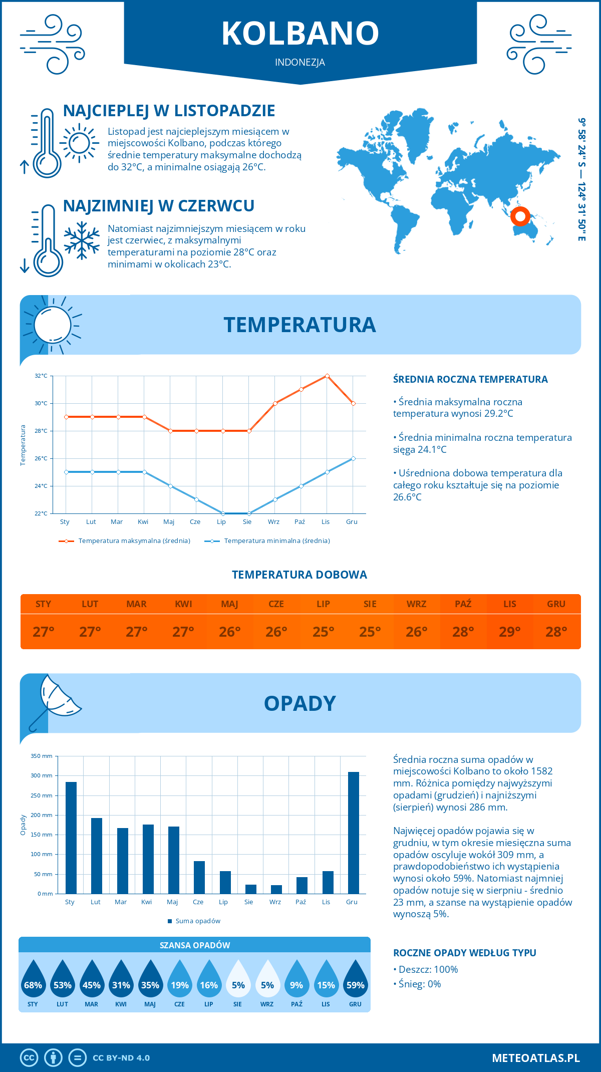 Pogoda Kolbano (Indonezja). Temperatura oraz opady.