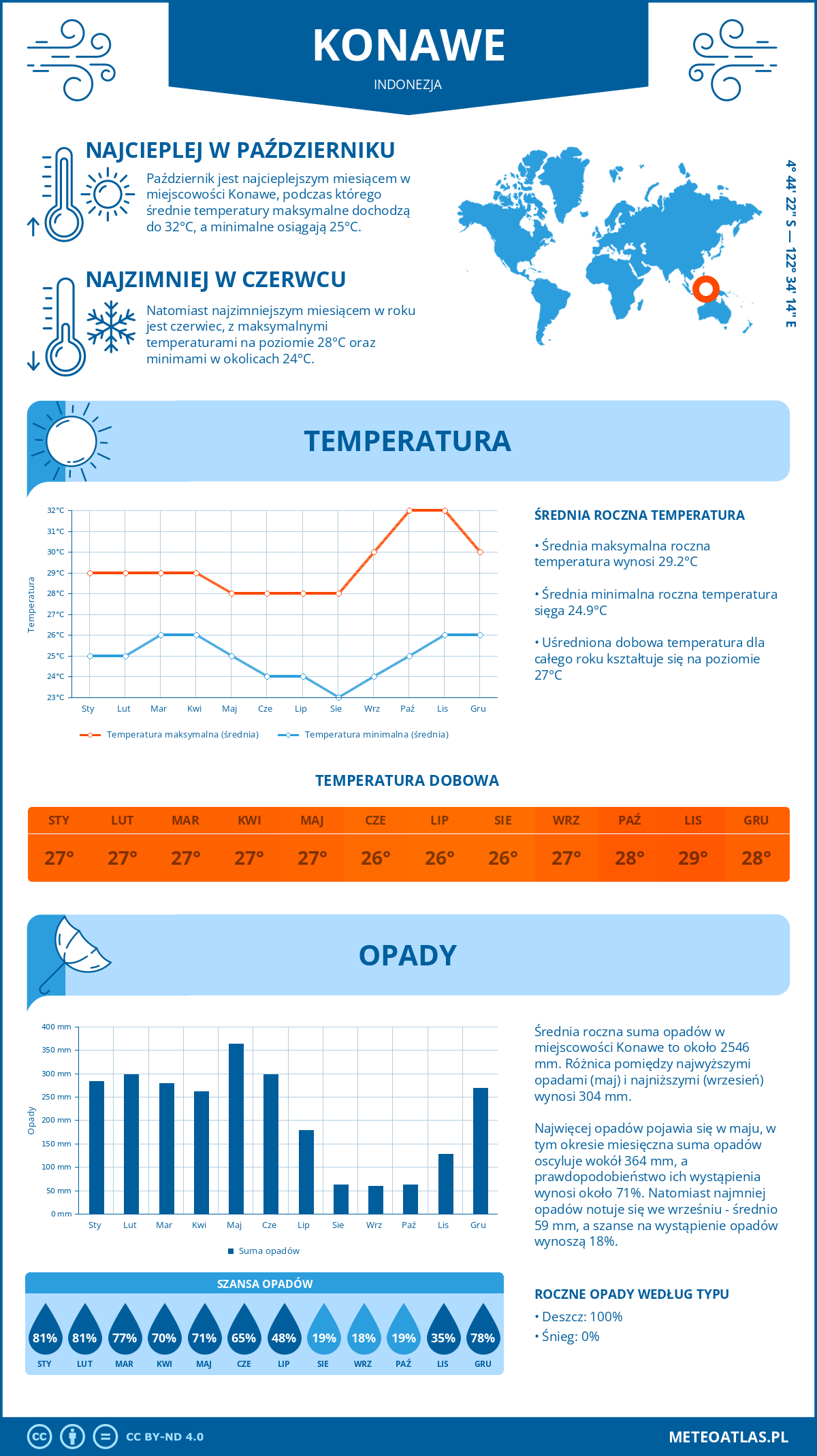 Pogoda Konawe (Indonezja). Temperatura oraz opady.