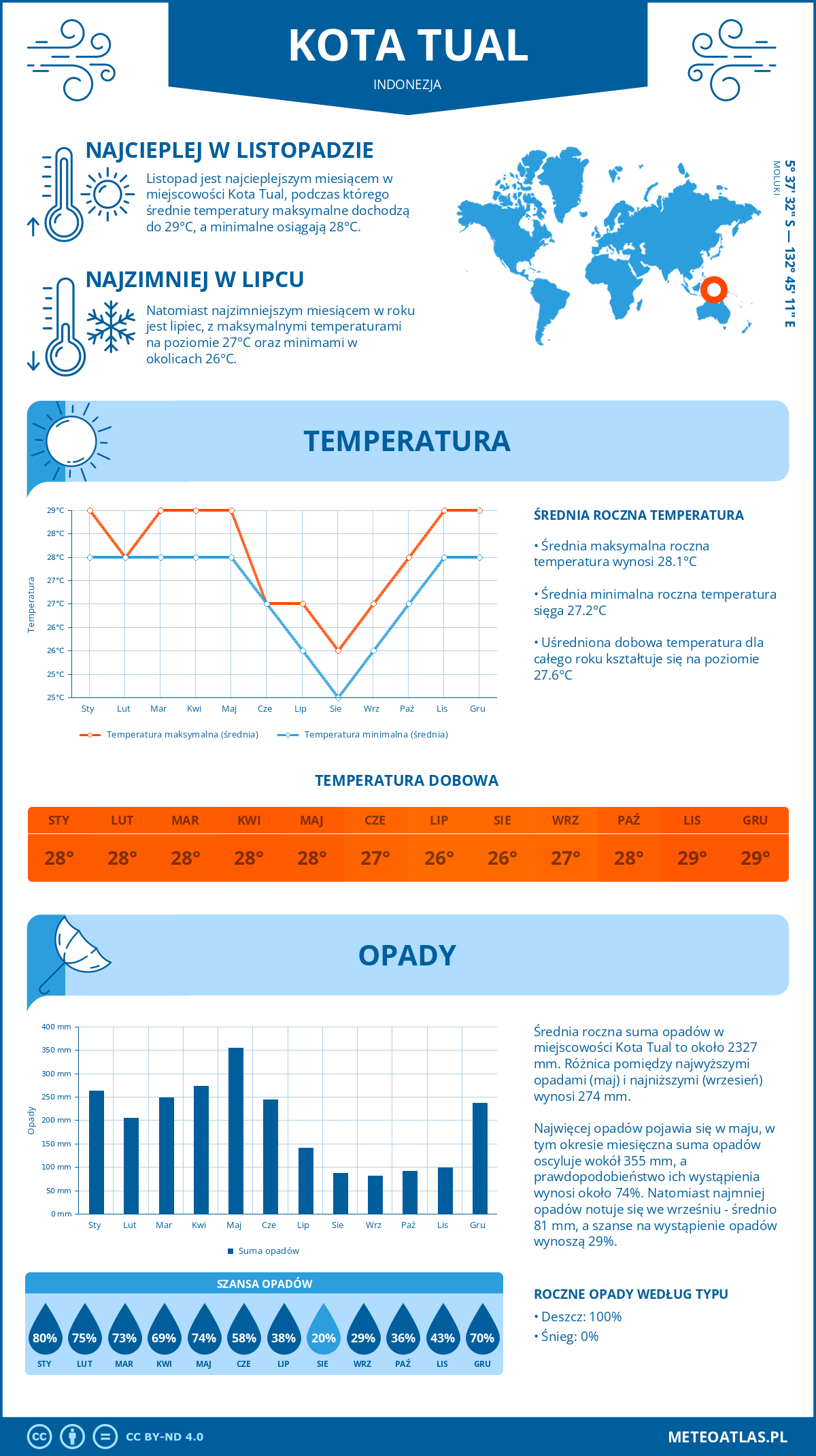 Infografika: Kota Tual (Indonezja) – miesięczne temperatury i opady z wykresami rocznych trendów pogodowych