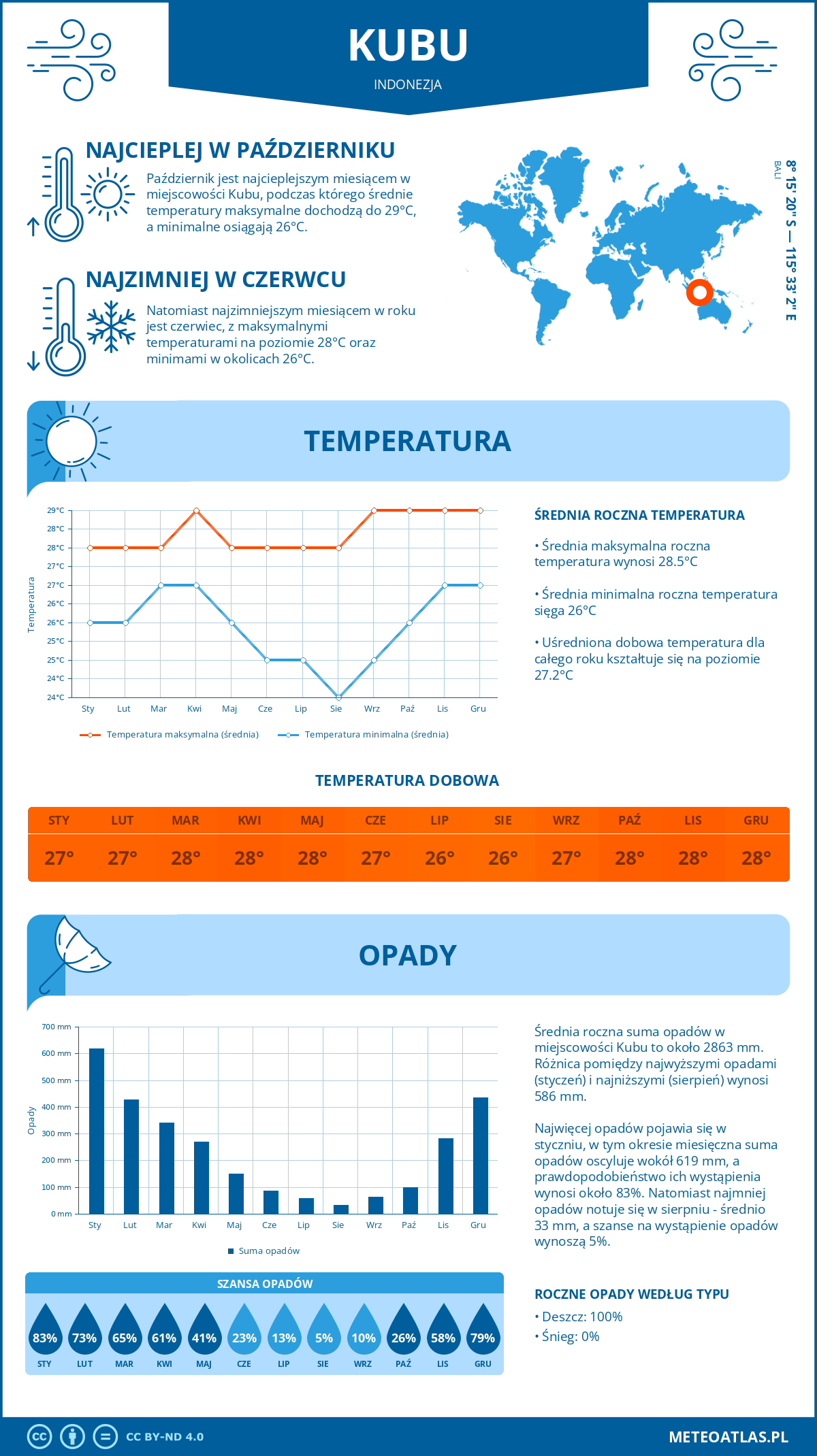 Pogoda Kubu (Indonezja). Temperatura oraz opady.
