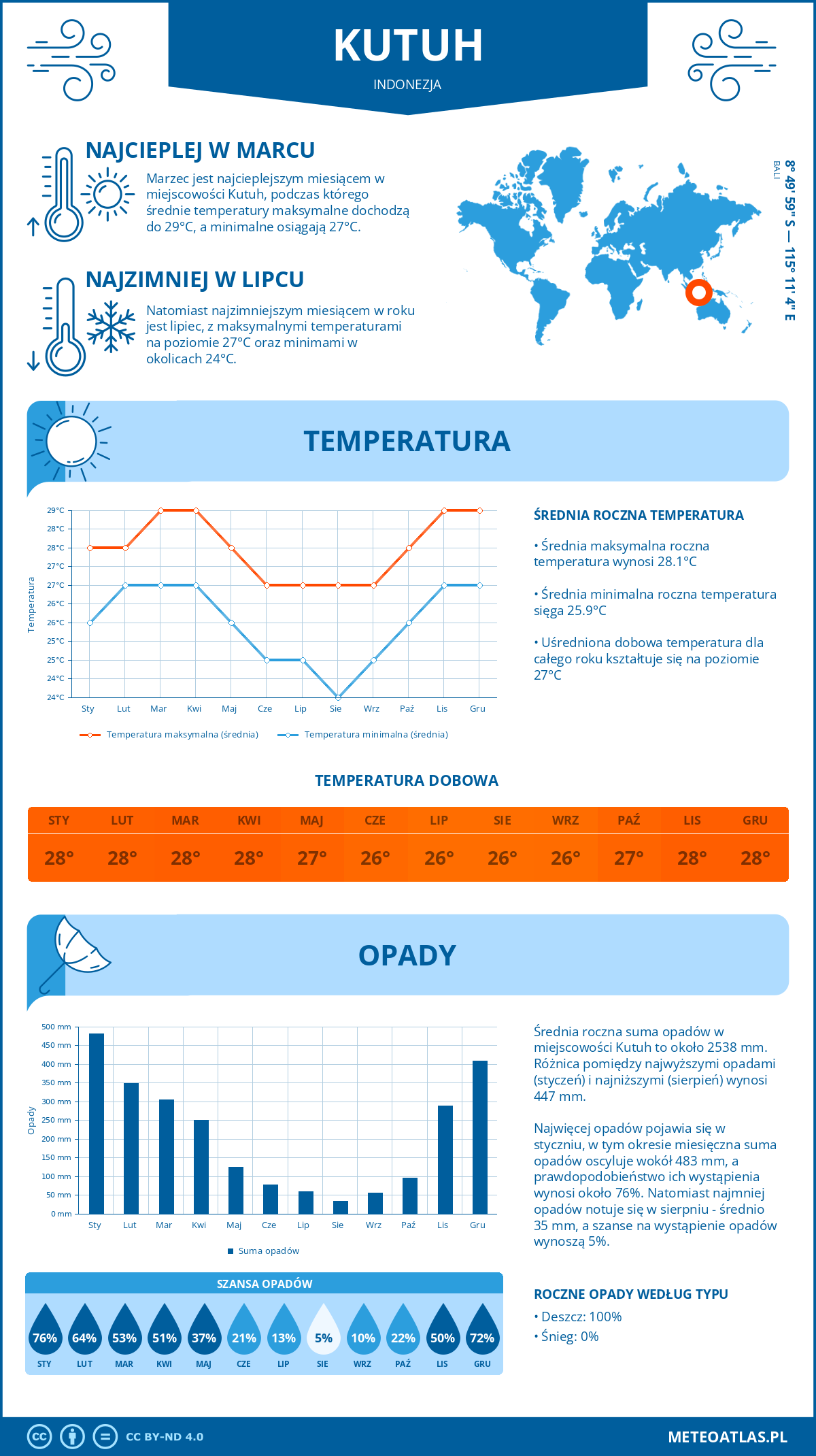 Infografika: Kutuh (Indonezja) – miesięczne temperatury i opady z wykresami rocznych trendów pogodowych