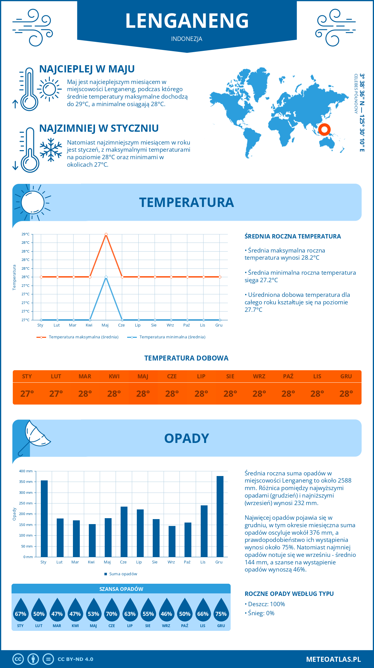 Infografika: Lenganeng (Indonezja) – miesięczne temperatury i opady z wykresami rocznych trendów pogodowych