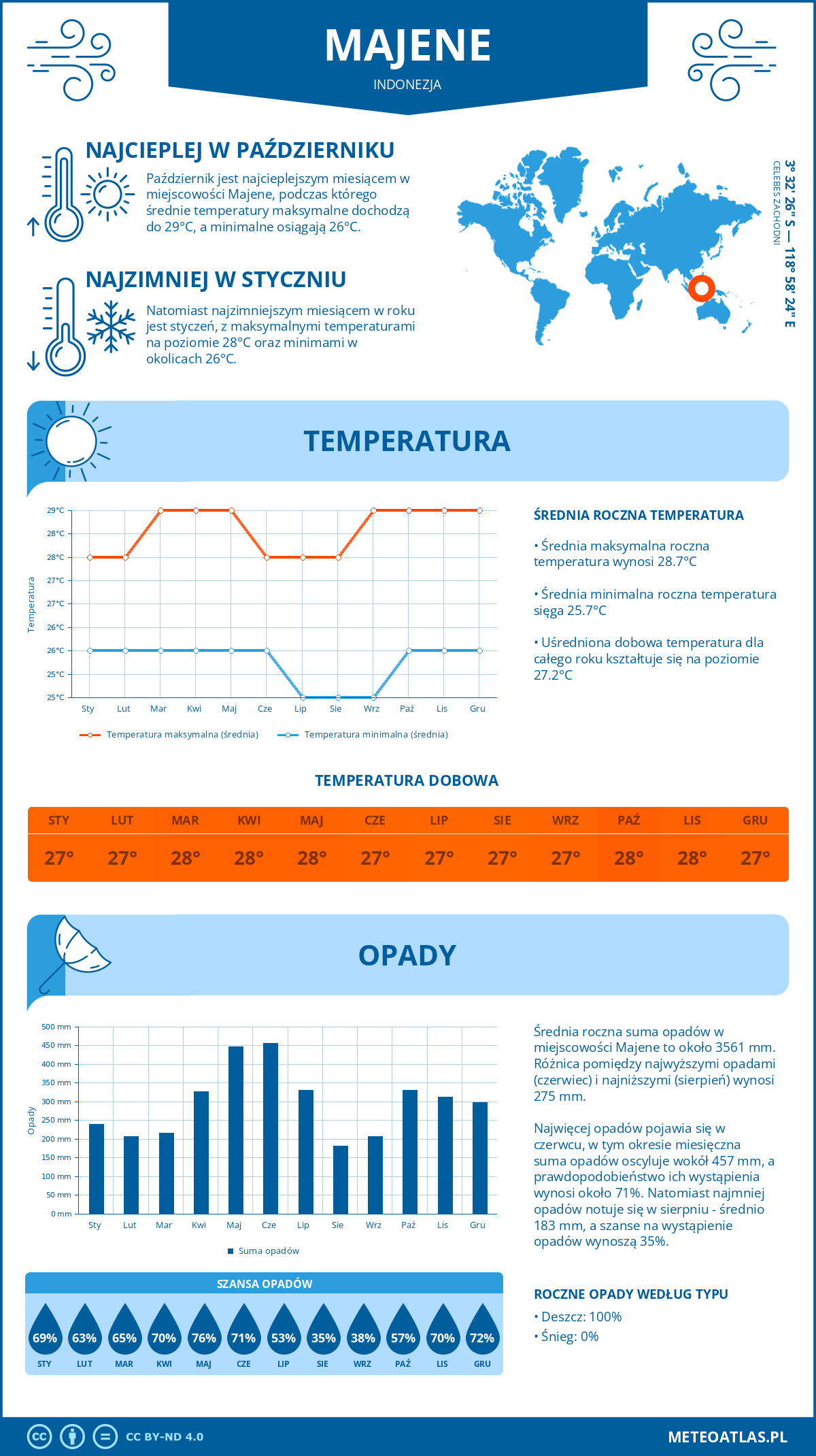 Pogoda Majene (Indonezja). Temperatura oraz opady.