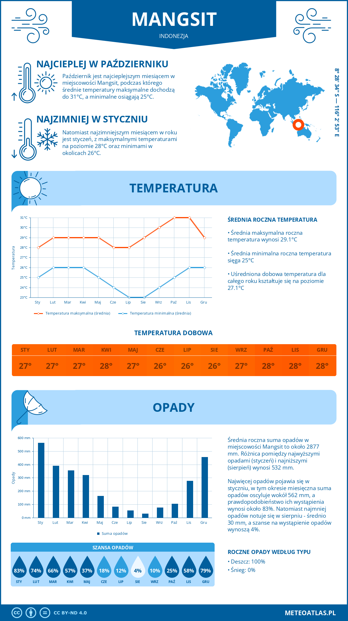 Infografika: Mangsit (Indonezja) – miesięczne temperatury i opady z wykresami rocznych trendów pogodowych