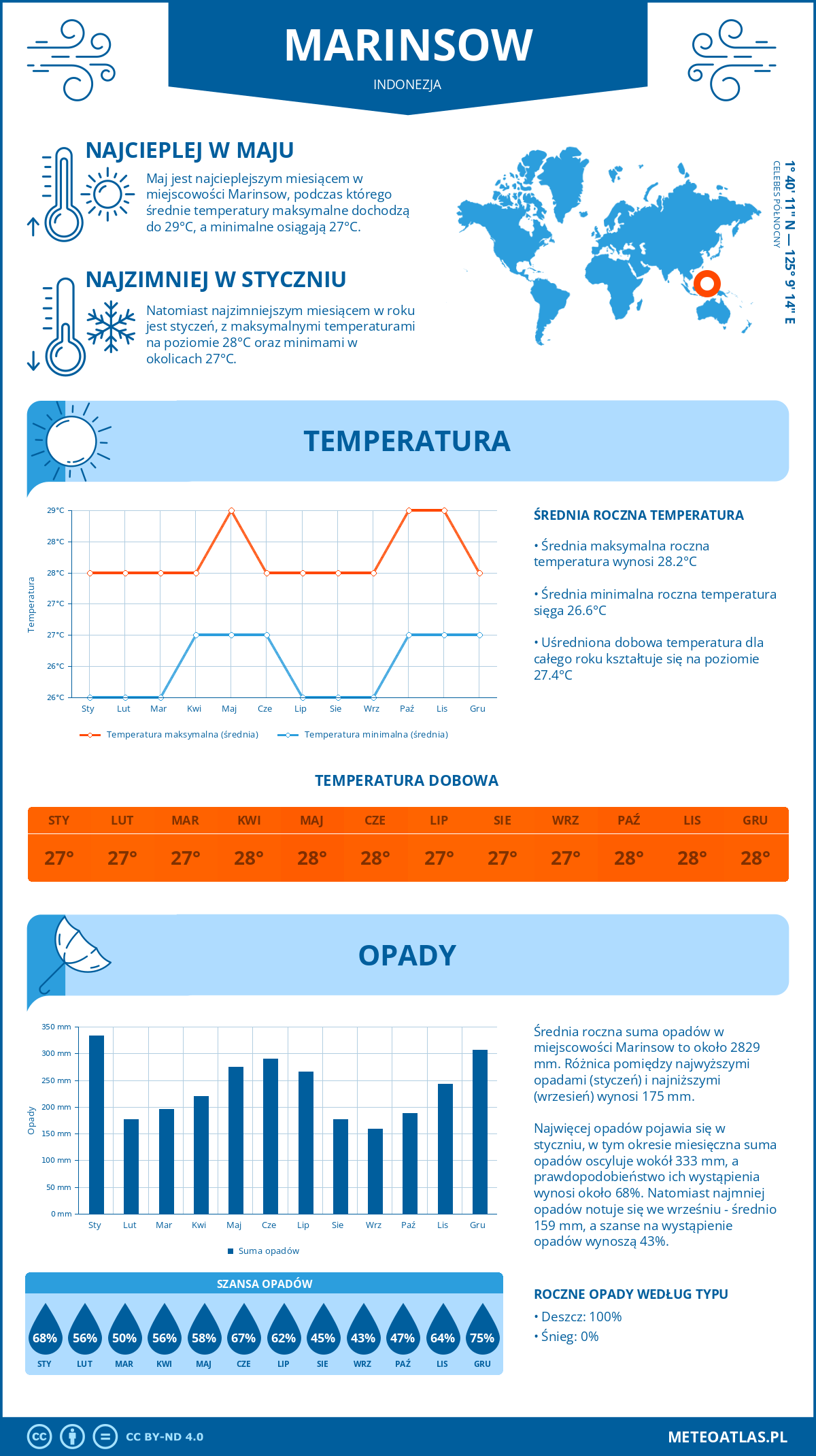 Infografika: Marinsow (Indonezja) – miesięczne temperatury i opady z wykresami rocznych trendów pogodowych