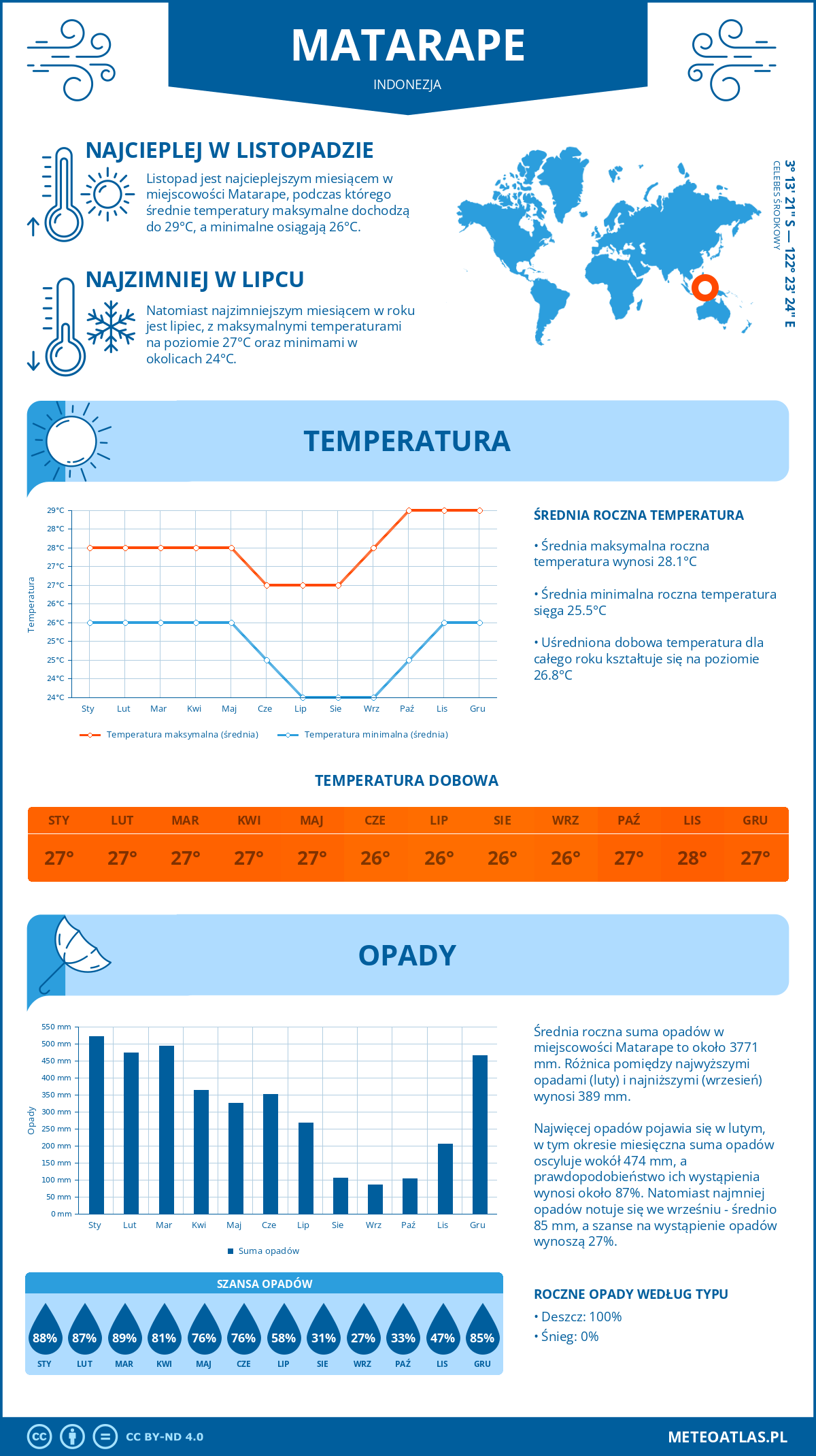 Infografika: Matarape (Indonezja) – miesięczne temperatury i opady z wykresami rocznych trendów pogodowych