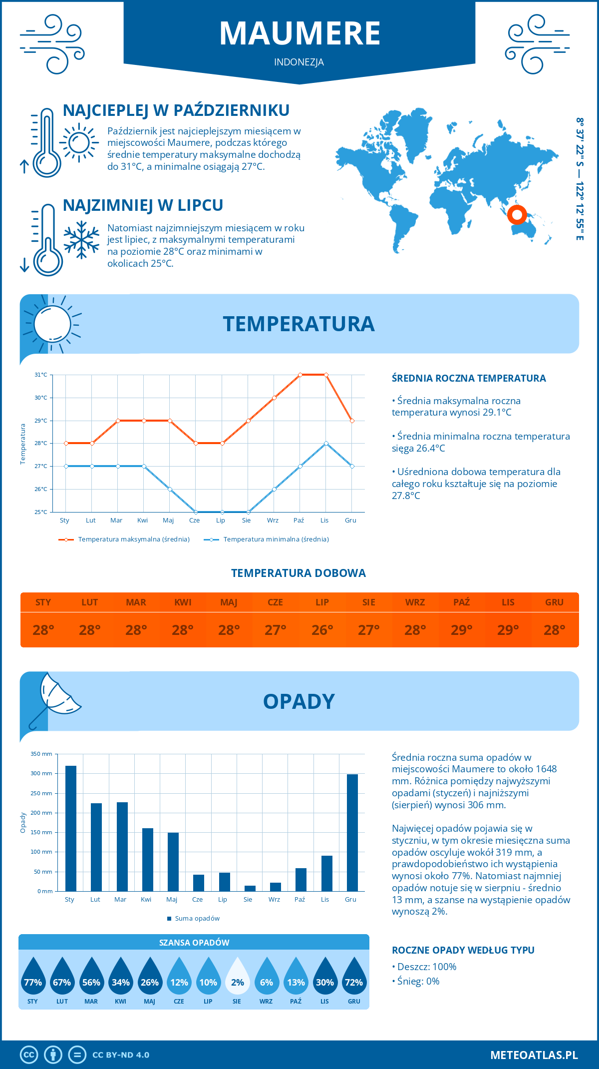 Infografika: Maumere (Indonezja) – miesięczne temperatury i opady z wykresami rocznych trendów pogodowych