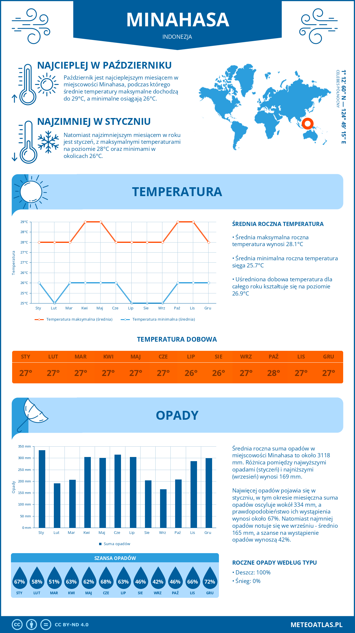 Pogoda Minahasa (Indonezja). Temperatura oraz opady.