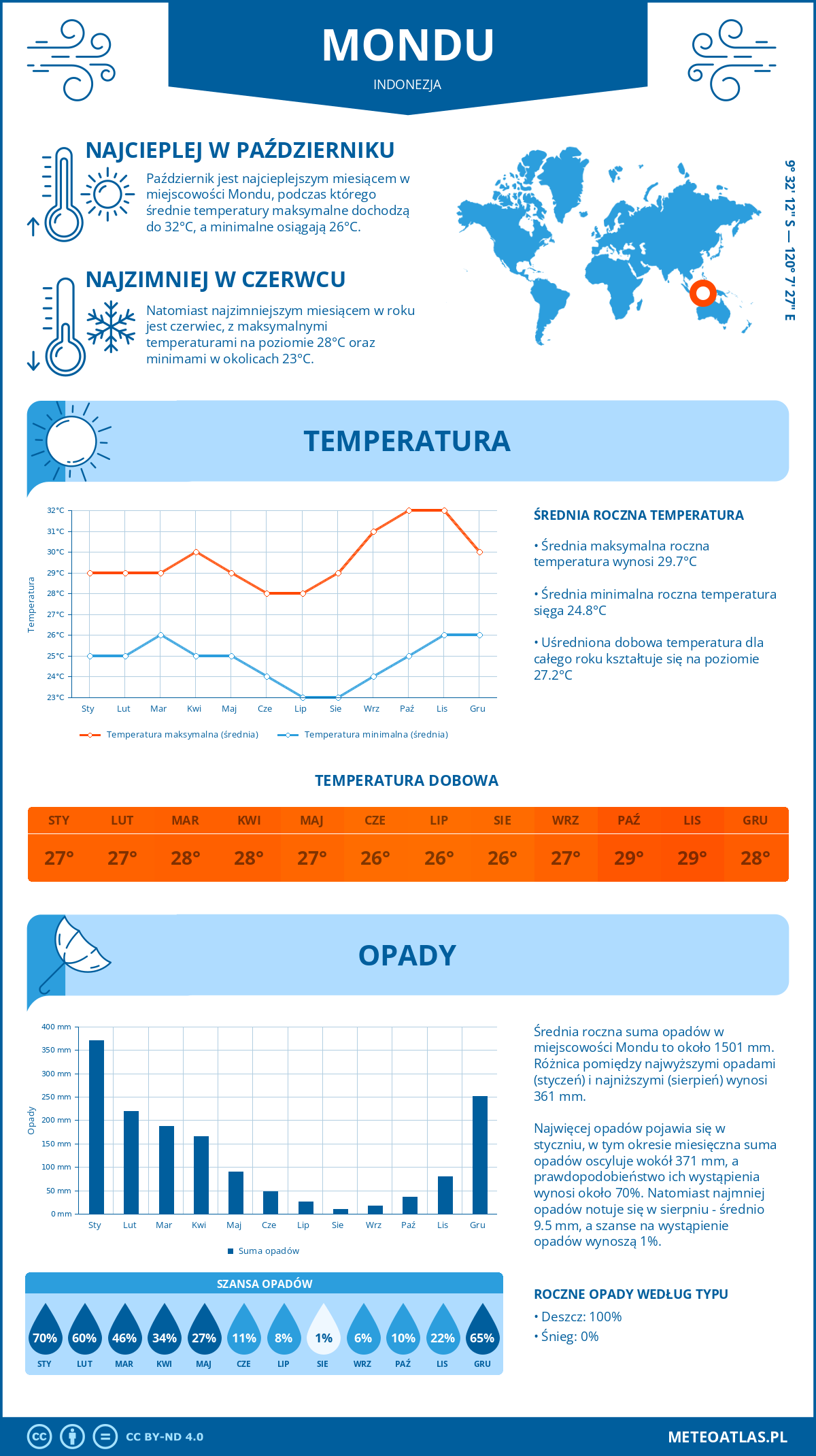 Pogoda Mondu (Indonezja). Temperatura oraz opady.