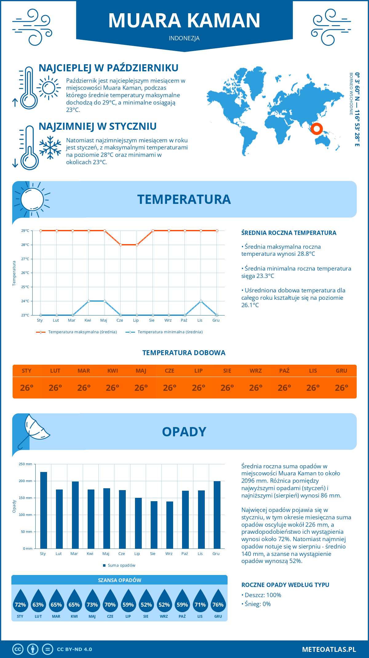 Pogoda Muara Kaman (Indonezja). Temperatura oraz opady.