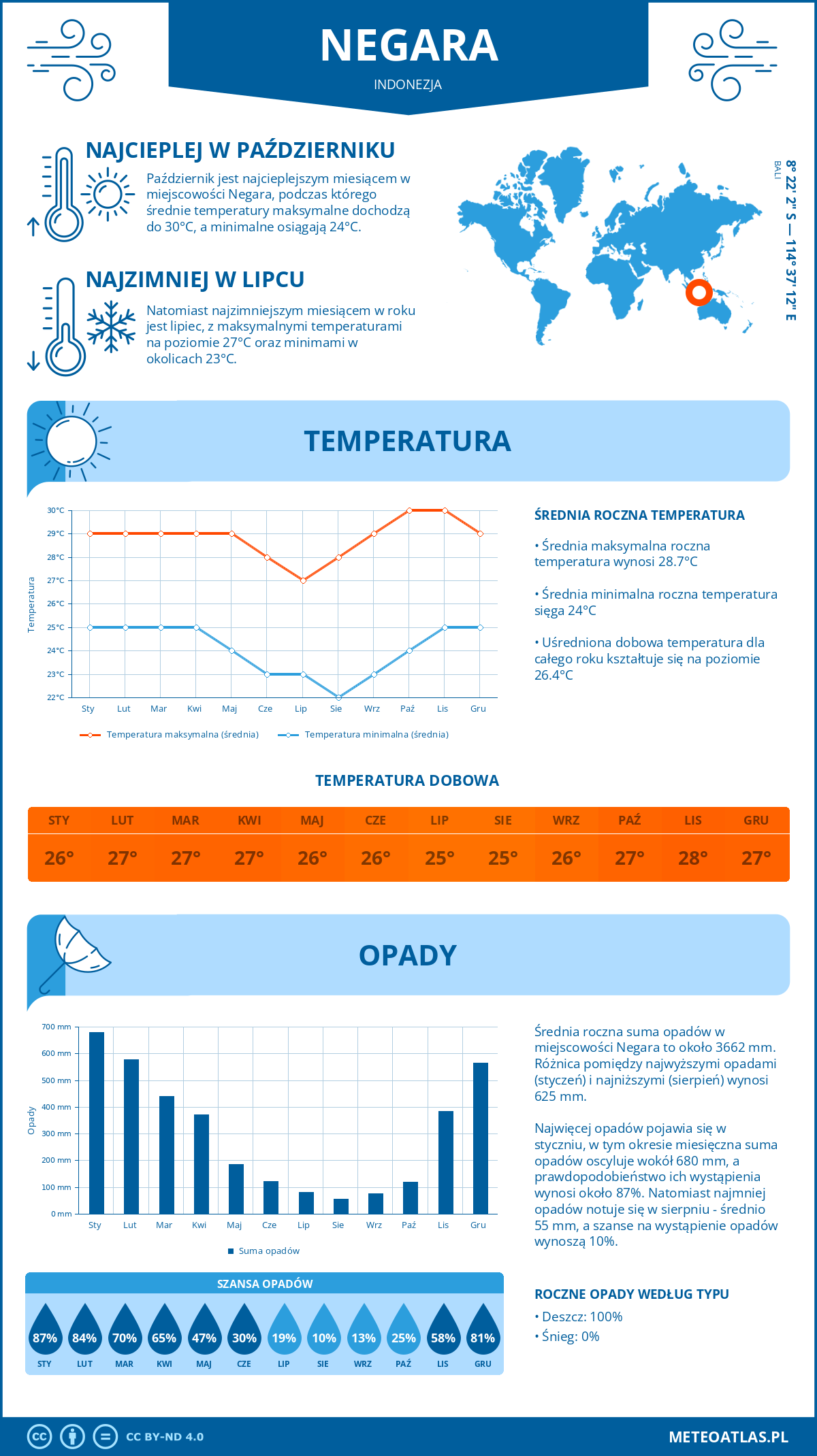 Infografika: Negara (Indonezja) – miesięczne temperatury i opady z wykresami rocznych trendów pogodowych