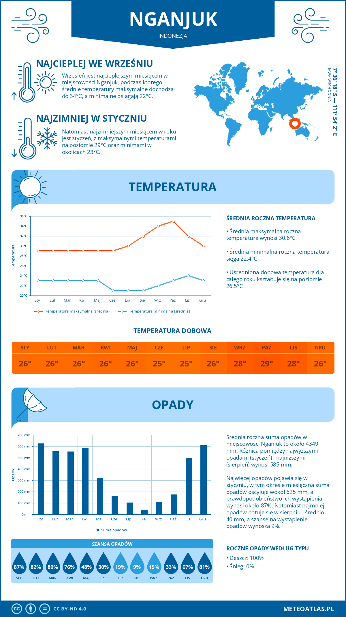 Infografika: Nganjuk (Indonezja) – miesięczne temperatury i opady z wykresami rocznych trendów pogodowych