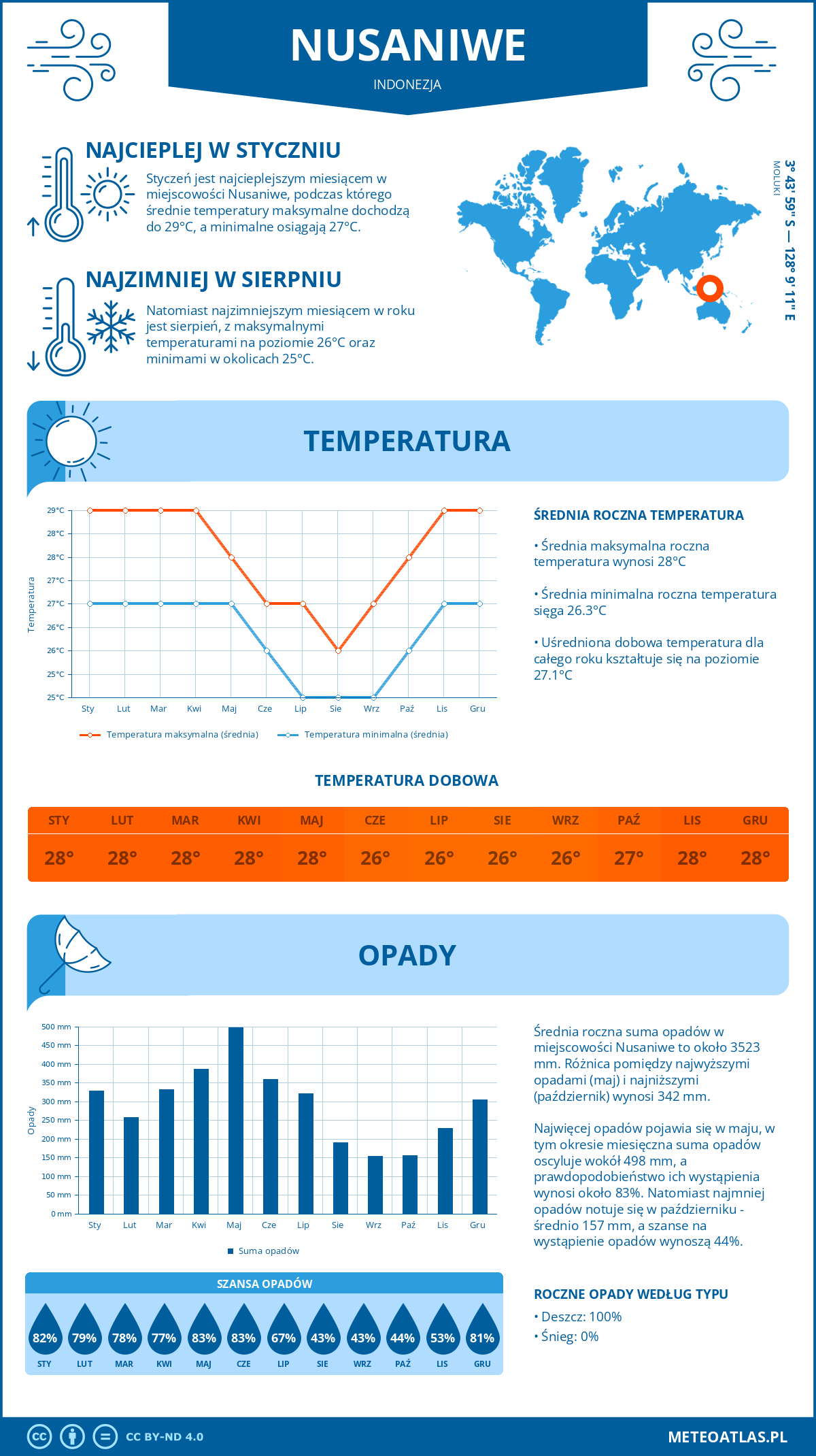 Infografika: Nusaniwe (Indonezja) – miesięczne temperatury i opady z wykresami rocznych trendów pogodowych