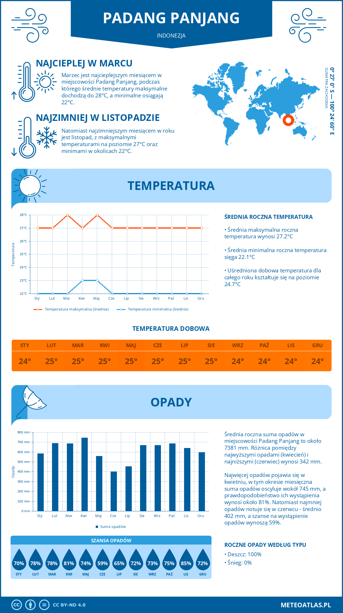 Infografika: Padang Panjang (Indonezja) – miesięczne temperatury i opady z wykresami rocznych trendów pogodowych