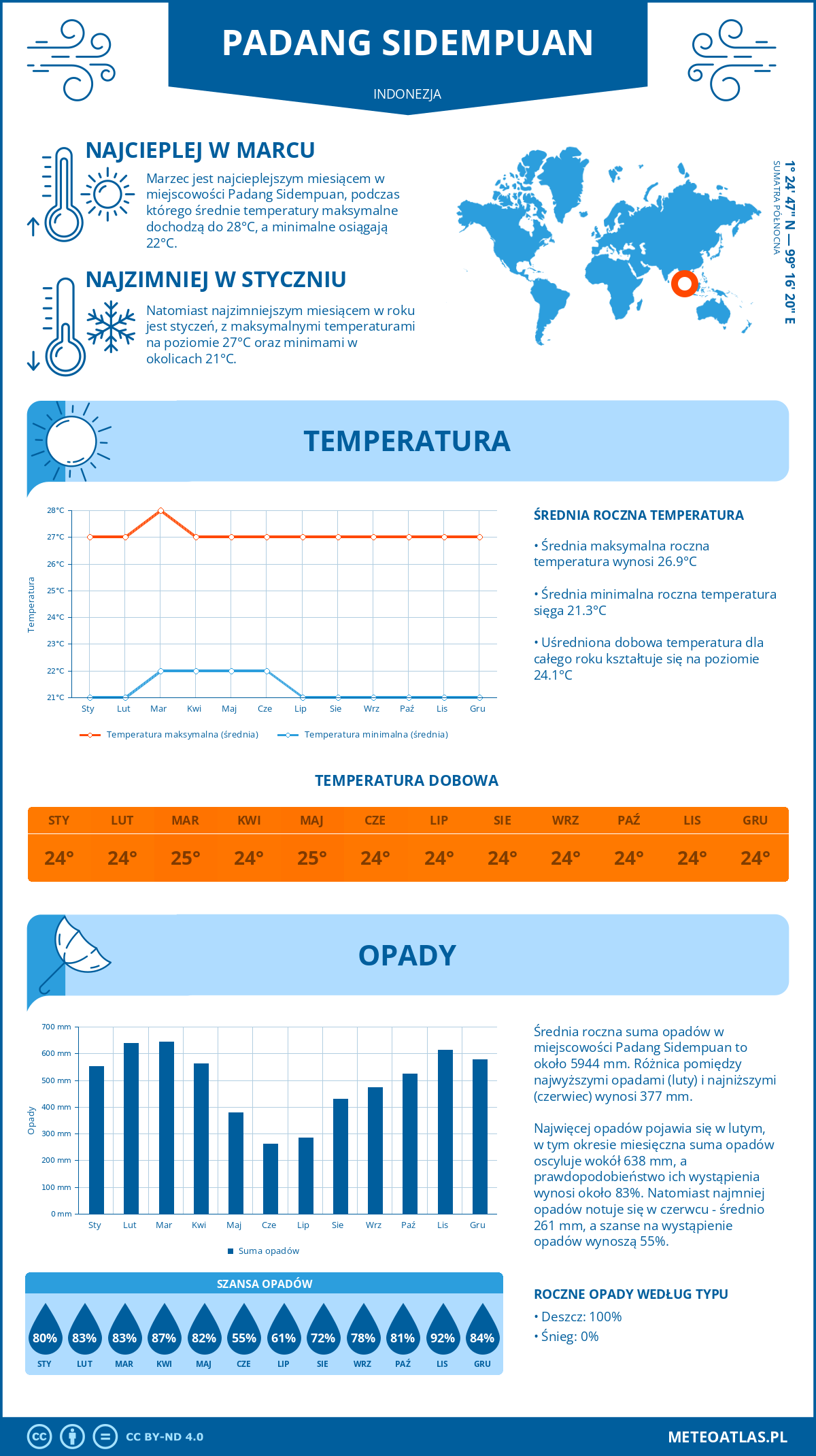 Pogoda Padang Sidempuan (Indonezja). Temperatura oraz opady.