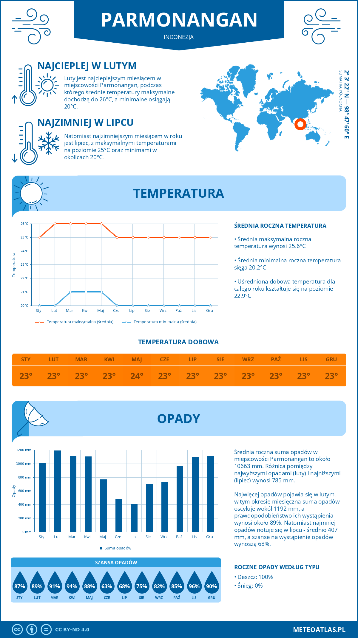 Infografika: Parmonangan (Indonezja) – miesięczne temperatury i opady z wykresami rocznych trendów pogodowych