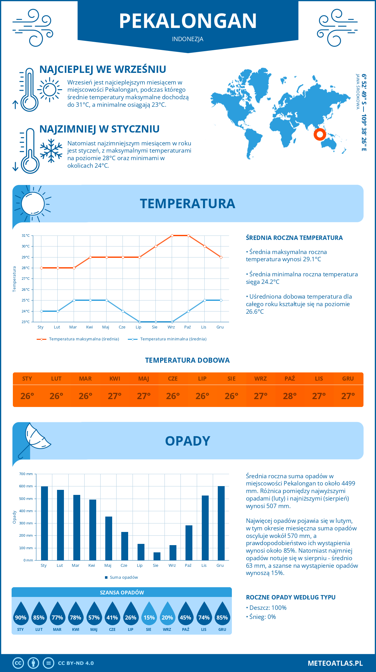 Infografika: Pekalongan (Indonezja) – miesięczne temperatury i opady z wykresami rocznych trendów pogodowych