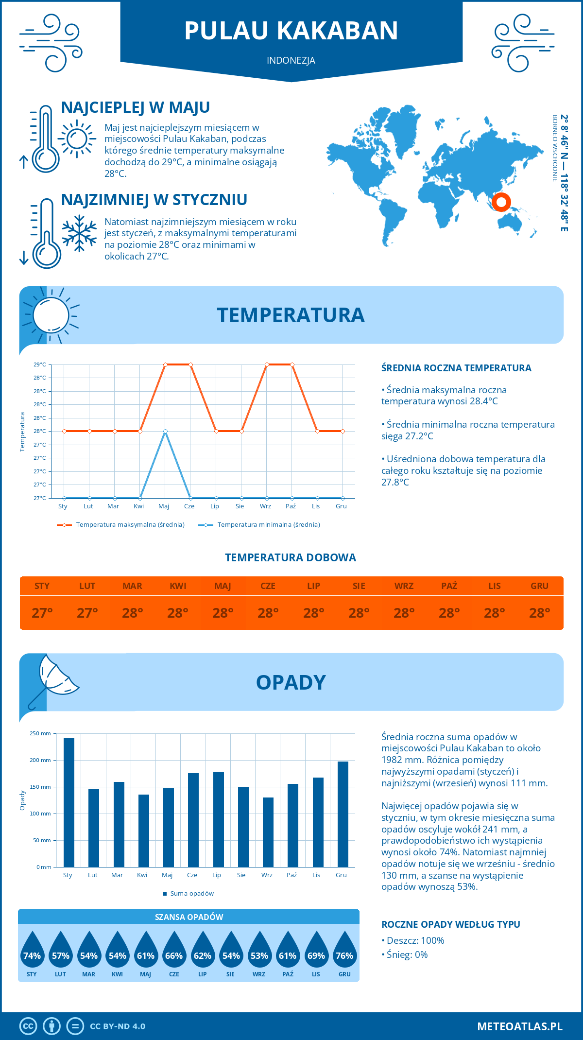 Infografika: Pulau Kakaban (Indonezja) – miesięczne temperatury i opady z wykresami rocznych trendów pogodowych