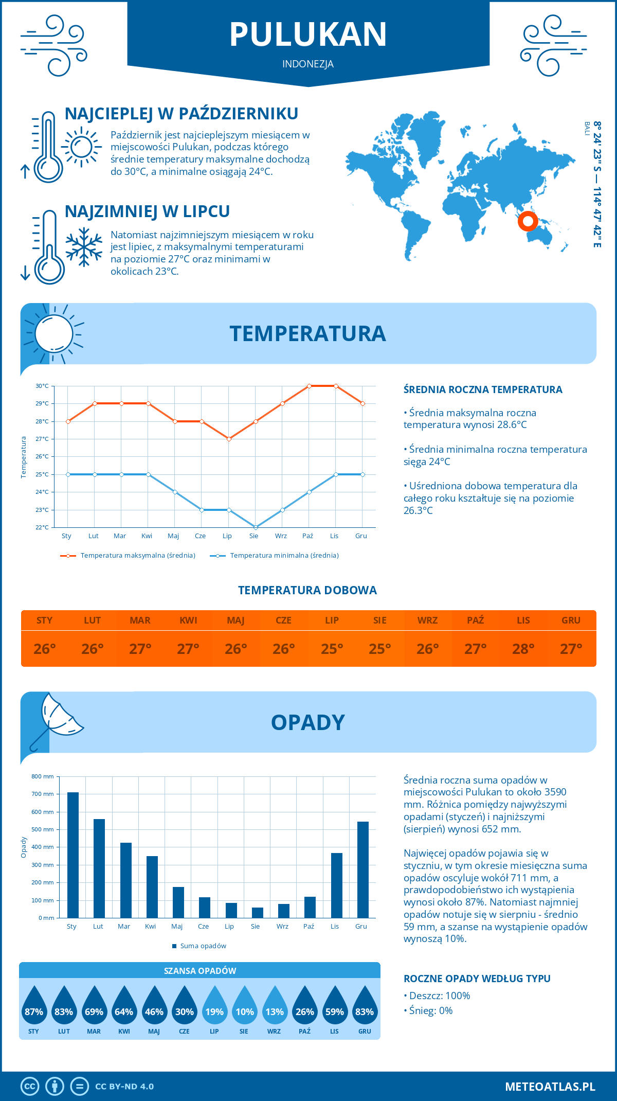 Infografika: Pulukan (Indonezja) – miesięczne temperatury i opady z wykresami rocznych trendów pogodowych